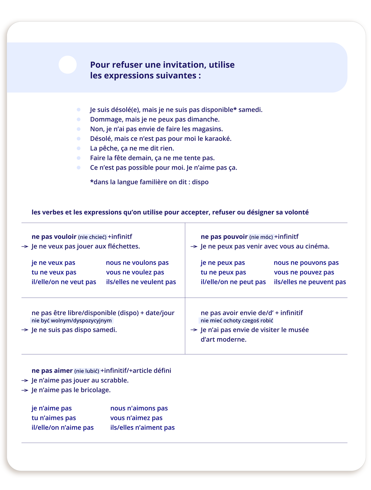 Grafika zatytułowana jest Pour refuser une invitation, utilise les expressions suivantes : i zawiera informacje tekstowe: Je suis désolé(e), mais je ne suis pas disponible* samedi. Dommage, mais je ne peux pas dimanche. Non, je n'ai pas envie de faire les magasins. Désolé, mais ce n'est pas pour moi le karaoké. La pêche, ça ne me dit rien. Faire la fête demain, ça ne me tente pas. Ce n'est pas possible pour moi. Je n'aime pas ça. *dans la langue familière on dit : dispo les verbes et les expressions qu'on utilise pour accepter, refuser ou désigner sa volonté ne pas vouloir (nie chcieć) +infinitf → Je ne veux pas jouer aux fléchettes. je ne veux pas tu ne veux pas il/elle/on ne veut pas nous ne voulons pas vous ne voulez pas ils/elles ne veulent pas ne pas pouvoir (nie móc) +infinitf → Je ne peux pas venir avec vous au cinéma. je ne peux pas tu ne peux pas il/elle/on ne peut pasnous ne pouvons pas vous ne pouvez pas ils/elles ne peuvent pas ne pas être libre/disponible (dispo) + date/jour nie być wolnym/dyspozycyjnym → Je ne suis pas dispo samedi. ne pas avoir envie de/d' + infinitif nie mieć ochoty czegoś robić Je n'ai pas envie de visiter le musée d'art moderne. ne pas aimer (nie lubić) +infinitif/+article défini Je n'aime pas jouer au scrabble. → Je n'aime pas le bricolage. je n'aime pas tu n'aimes pas il/elle/on n'aime pas nous n'aimons pas vous n'aimez pas ils/elles n'aiment pas