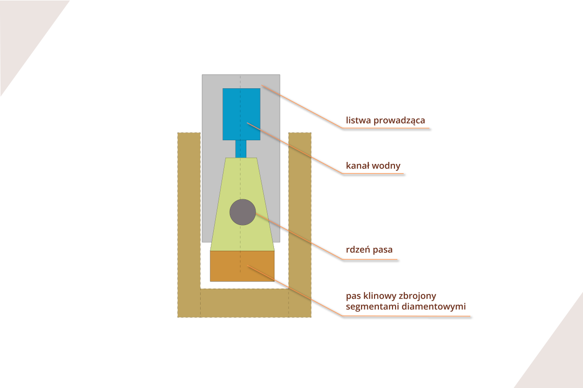 Grafika ukazuje przekrój poprzeczny przez strefę piłowania pasowego. Na przekroju zaznaczono listwą prowadzącą, kanał wodny, rdzeń pasa oraz pas klinowy zbrojony segmentami segmentowymi.

