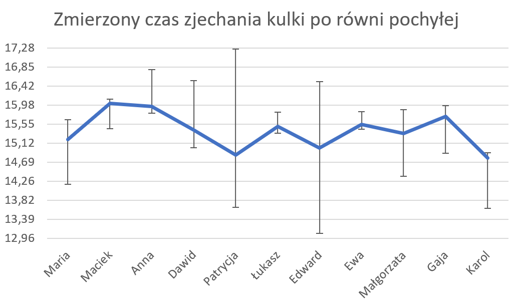 Ilustracja przedstawia wykres liniowy zatytułowany, zmierzony czas zjechania kulki po równi pochyłej. Na osi pionowej zaznaczono czas, a na osi poziomej imiona. Do wykresu dołączono pionowe linie określające wartość błędów, dodatniego i ujemnego.