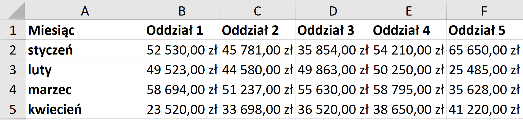 Ilustracja przedstawia fragment arkusza kalkulacyjnego w programie  Microsoft Excel  – kolumny od A do F i wiersze od 1 do 5. W wierszu 1, w kolejnych komórkach znajduje się tekst: Miesiąc, Oddział 1, Oddział 2, Oddział 3, Oddział 4, Oddział 5.  W wierszu 2, w kolejnych komórkach znajduje się tekst: styczeń, a kolejno kwoty: 52 530,00 zł, 45 781,00 zł, 35 854,00 zł, 54 210,00 zł, 65 650,00 zł.  W wierszu 3, w kolejnych komórkach znajduje się tekst: luty, a kolejno kwoty: 49 523,00 zł, 44 580,00 zł, 49 863,00 zł, 50 250,00 zł, 25 485,00 zł. W wierszu 4, w kolejnych komórkach znajduje się tekst: marzec, a kolejno kwoty: 58 694,00 zł, 51 237,00 zł, 55 630,00 zł, 58 795,00 zł, 35 628,00 zł.  W wierszu 5, w kolejnych komórkach znajduje się tekst: kwiecień, a kolejno kwoty: 23 520,00 zł, 33 698,00 zł, 36 520,00 zł, 38 650,00 zł, 41 220,00 zł.  