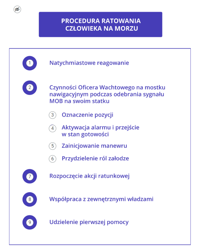 Zdjęcie przedstawia przykładowy wygląd grafiki interaktywnej z tego materiału. Grafika przedstawia kolejne punkty procedury ratowania człowieka na morzu. Przy każdym punkcje znajdują się okrągłe białe znaczniki z czarnymi cyframi. W górnym lewym rogu widać znacznik przekreślonego oka.