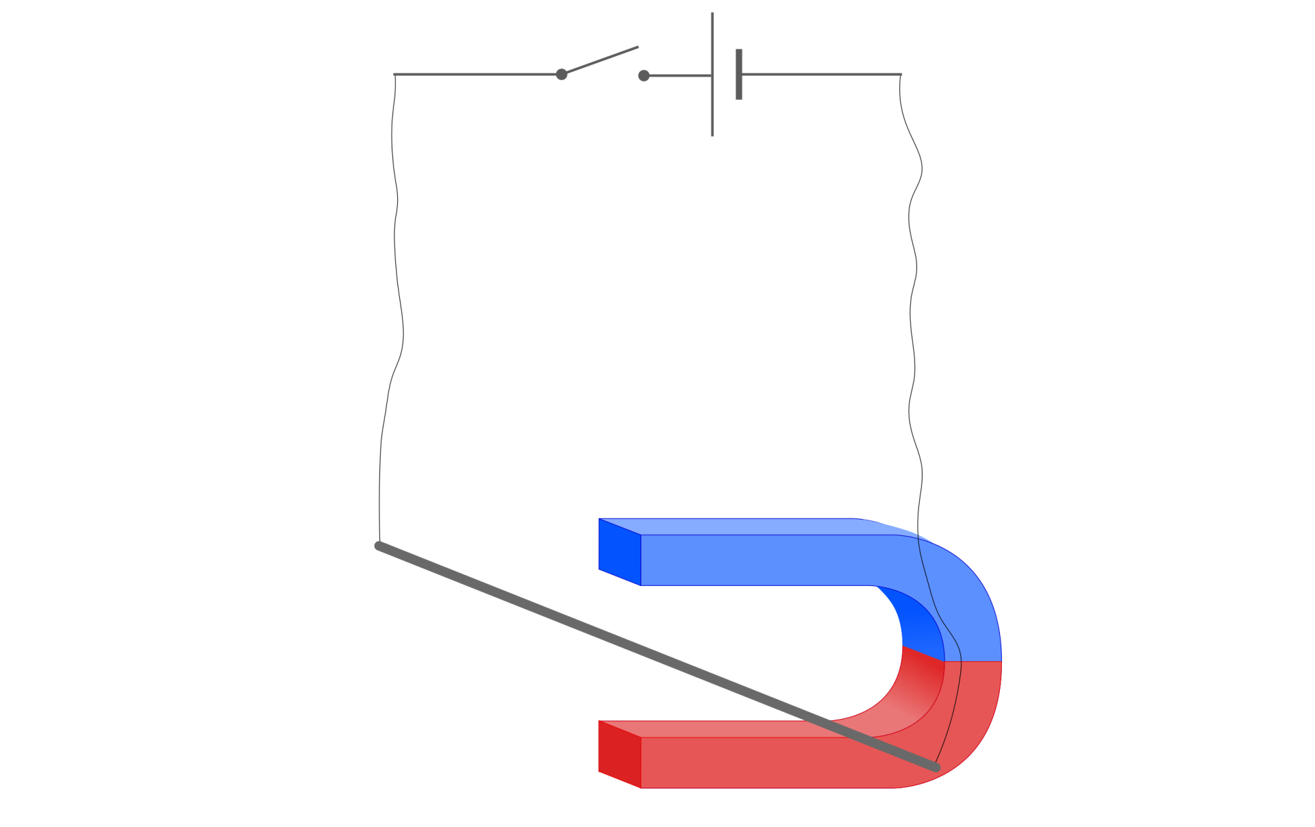 Rysunek przedstawia obwód elektryczny składający się z baterii i włącznika. Tło białe. Włącznik ustawiony jest w pozycji otwartej. Od baterii odchodzą falowane linie pionowe Jeden z fragmentów obwodu przechodzi pomiędzy biegunami magnes spięte prostopadłym do nich odcinkiem. Odcinek ten znajduje się między ramionami magnesu podkowiastego, który spoczywa na podłożu jednym ramieniem. Biegun południowy znajduje się pod odcinkiem, a północny nad odcinkiem. 