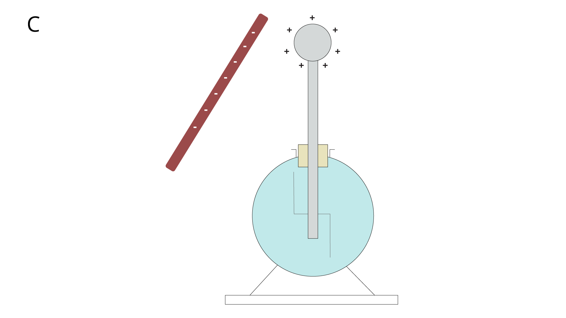 Rysunek przedstawia schemat elektroskopu - C. Na górze elektroskopu znajduje się kółko, wokół którego narysowane są znaki plus; poniżej pionowy prostokąt, przy jego dolnym końcu koło, wewnątrz którego dwa odcinki pionowe. Po lewej stronie elektroskopu znajduje się prostokąt ze znakami minus.