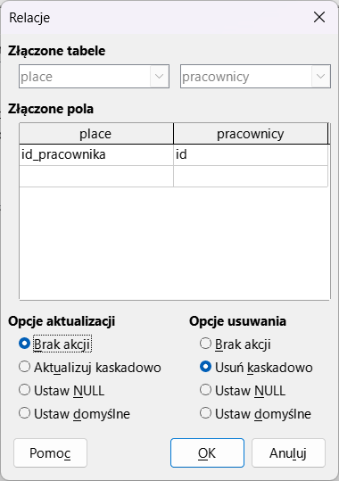 Zrzut ekranu przedstawia okno dialogowe zatytułowane Relacje. W opcjach Złączone tabele wpisano place oraz pracownicy. W opcjach Złączone pola, w kolumnie place wpisano id_pracownika, w kolumnie pracownicy wpisano id. Poniżej znajdują się opcje aktualizacji, wybrano Brak akcji. W opcjach usuwania wybrano usuń kaskadowo. Poniżej przyciski Pomoc, Ok, Anuluj.