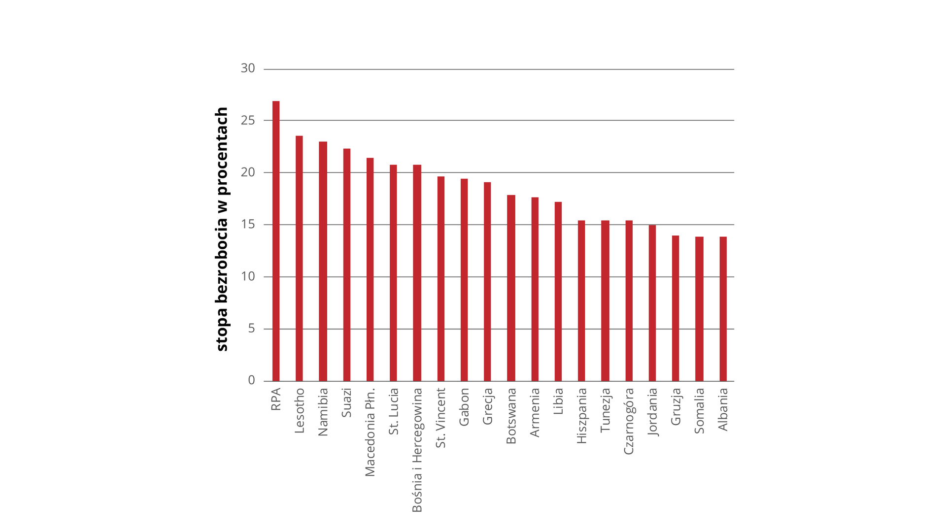 Wykres słupkowy prezentujący kraje o najwyższej stopie bezrobocia w 2018 roku. Na osi X podano poszczególne kraje, na osi Y są wartości od zera do 30. Najwyższą stopę bezrobocia zanotowano w RPA, wynosi ona około 27 procent. W kolejnych krajach, czyli Lesotho, Namibia, Suazi, Macedonia Północna, Santa Lucia oraz Bośnia i Hercegowina mieści się pomiędzy 24 a 20 procent. Pomiędzy 20 a 15 procent kolejno mieszczą się takie kraje jak: Sant Vincent, Gabon, Grecja, Botswana, Armenia, Libia, Hiszpania, Tunezja, Czarnogóra. 15 procent stopy bezrobocia ma Jordania. Stopa bezrobocia w Gruzji, Somalii i w Albanii jest na tym samym poziomie - wynosi około 14 procent.           