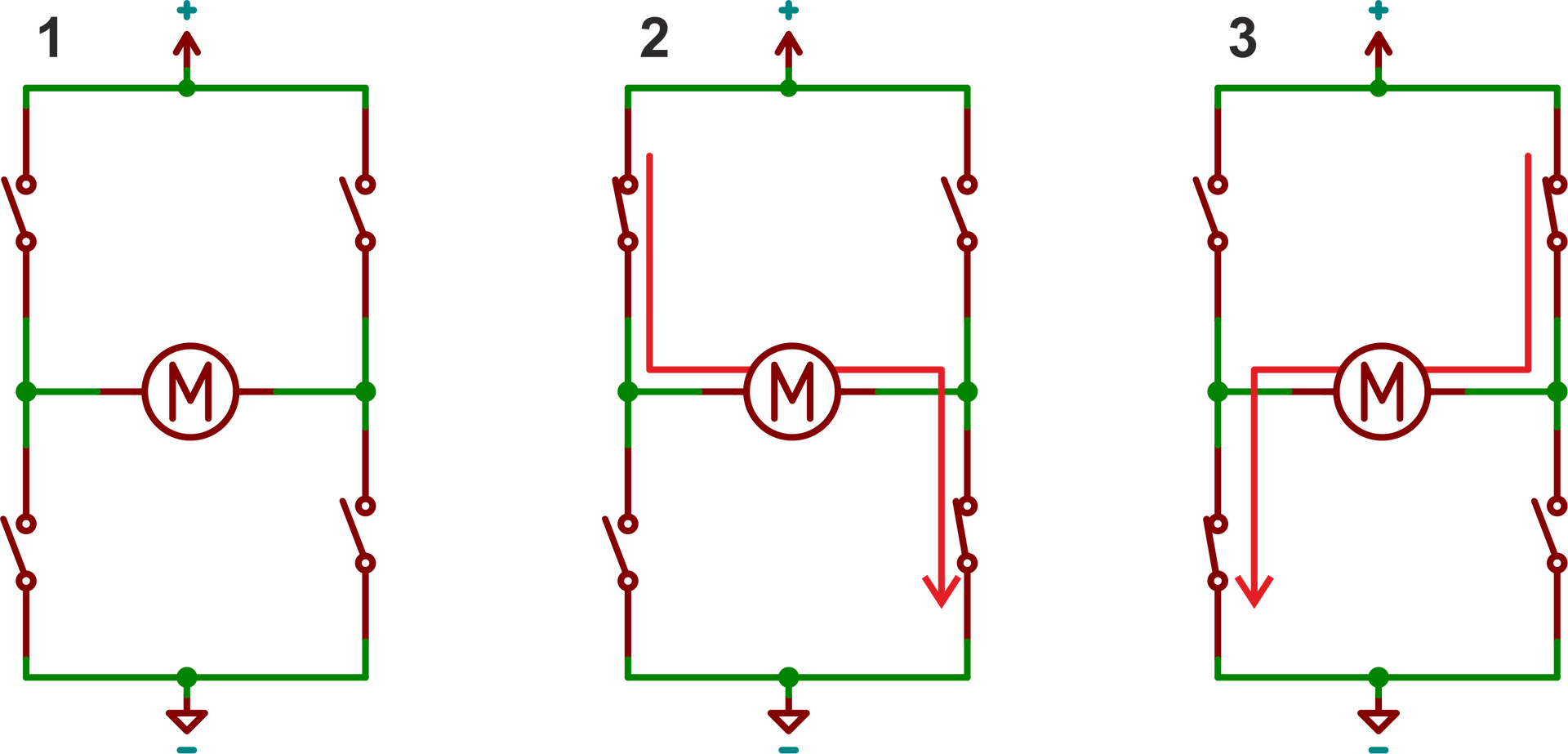 Ilustracja przedstawia konfigurację mostka H używanego do sterowania silnikiem ułożonym pośrodku układu. Przedstawiono 3 wersje przepływu prądu względem zamknięcia przełączników. Grafiki zawierają katodę układu u góry i anodę u dołu, od każdej odchodzą równolegle dwa przełączniki. Przełączniki jak i od katody, jak i od anody spotykają się przy wspólnych węzłach po lewej i po prawej stronie silnika. Pierwszy rysunek przedstawia wszystkie przełączniki otwarte. Drugi rysunek przedstawia lewy górny i prawy dolny przełącznik zamknięty. Natomiast trzeci, i ostani rysunek, przedstawia prawy górny i lewy dolny przełącznik zamknięty.