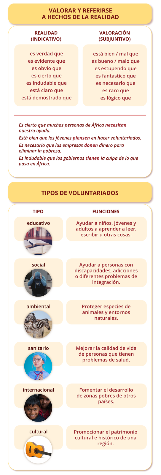 Grafika z zagadnieniami gramatycznymi i słownictwem. Tytuł grafiki EXPRESAR REALIDAD O VALORACIÓN. Poniżej znajdują się dwie kolumny, w których wypisane zostały hiszpańskie zwroty.
Nagłówek pierwszej kolumny: REALIDAD (INDICATIVO). Poniżej zwroty: es verdad que, es evidente que, es obvio que, es cierto que, es indudable que, está claro que, está demostrado que. 
Nagłówek pierwszej kolumny: VALORACIÓN (SUBJUNTIVO). Poniżej zwroty: está bien / mal que, es bueno / malo que, es estupendo que, es fantástico que, es necesario que, es raro que, es lógico que. 
Poniżej znajdują się przykłady użycia wymienionych zwrotów w zdaniach: Es cierto que muchas personas de África necesitan nuestra ayuda. Está bien que los jóvenes piensen en hacer voluntariados. Es necesario que las empresas donen dinero para eliminar la pobreza. Es indudable que los gobiernos tienen la culpa de lo que pasa en África.  
Grafika z hiszpańskim słownictwem. Tytuł grafiki TIPOS DE VOLUNTARIADOS. Poniżej znajdują się dwie kolumny. 
Nagłówek pierwszej kolumny TIPO. Poniżej znajduje się zdjęcie z podpisem. Obok w drugiej kolumnie zatytułowanej FUNCIONES znajdują się opisy.  
Zdjęcie dwóch otwartych książek. W tle widoczna jest półka z książkami. Podpis i opis: educativo. Ayudar a niños, jóvenes y adultos a aprender a leer, escribir u otras cosas. 
Zdjęcie osoby, która siedzi skulona, trzyma się za głowę, na którą nałożony ma kaptur. Podpis i opis: social. Ayudar a personas con discapacidades, adicciones o diferentes problemas de integración. 
Zdjęcie zebr na sawannie. Podpis i opis: ambiental. Proteger especies de animales y entornos naturales. 
Zdjęcie lekarki ze stetoskopem ubranej w czepek i fartuch lekarski. Podpis i opis: sanitario. Mejorar la calidad de vida de personas que tienen problemas de salud. 
Zdjęcie dwojga uśmiechniętych dzieci. Podpis i opis: internacional. Fomentar el desarrollo de zonas pobres de otros países. 
Zdjęcie gitary akustycznej. Podpis i opis: cultural. Promocionar el patrimonio cultural e histórico de una región.
