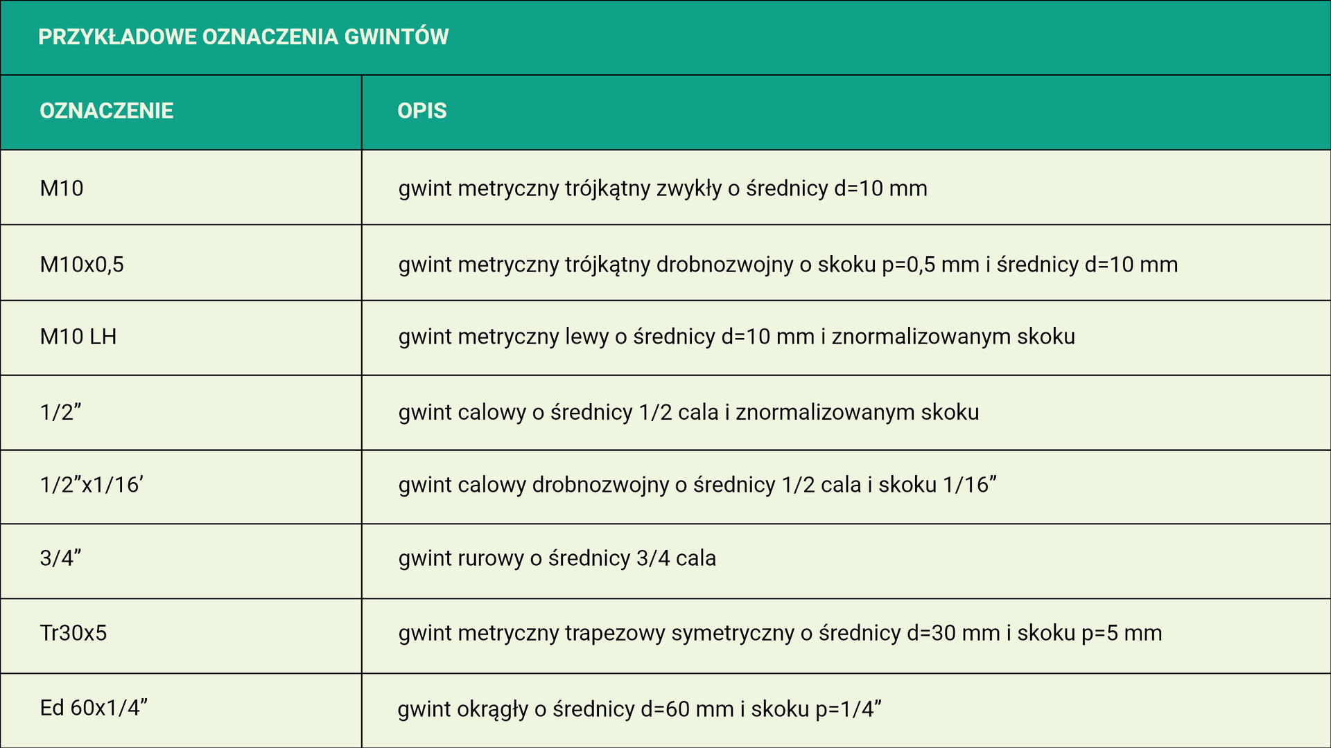 Podział gwintów