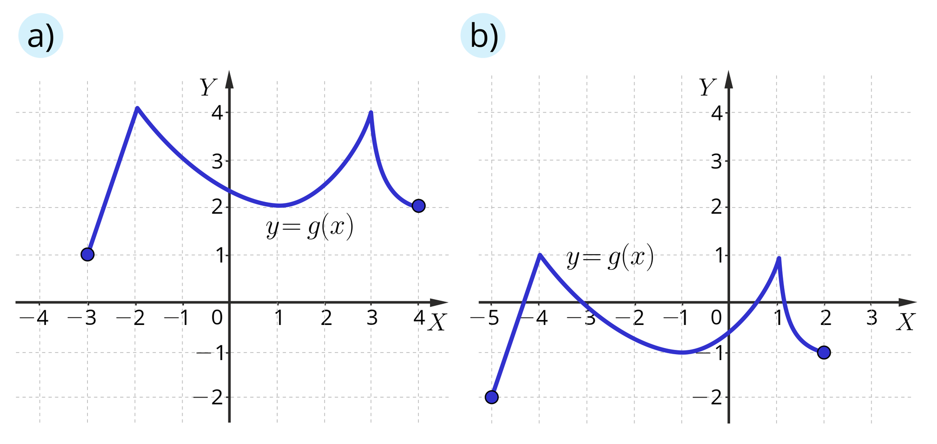 Ilustracja przedstawia dwa układy współrzędnych z poziomą osią x od minus 4 do 4 i pionową osią y od minus 2 do cztery. W układzie pierwszym zaznaczono wykres funkcji y=gx. Wykres ma swój początek w zamalowanym punkcie o współrzędnych nawias minus trzy średnik jeden zamknięcie nawiasu, skąd biegnie ukośnie do punktu nawias minus dwa średnik cztery zamknięcie nawiasu, dalej biegnie po łuku do punktu nawias jeden średnik dwa zamknięcie nawiasu, skąd biegnie znów po łuku do punktu nawias trzy średnik cztery zamknięcie nawiasu, dalej biegnie po łuku do zamalowanego punktu o współrzędnych nawias cztery średnik dwa zamknięcie nawiasu. W układzie drugim zaznaczono wykres funkcji y=gx. Wykres ma swój początek w zamalowanym punkcie o współrzędnych nawias minus pięć średnik minus dwa zamknięcie nawiasu, skąd biegnie ukośnie do punktu nawias minus cztery średnik jeden zamknięcie nawiasu, dalej biegnie po łuku do punktu nawias minus jeden średnik minus jeden zamknięcie nawiasu, skąd biegnie znów po łuku do punktu nawias jeden średnik jeden zamknięcie nawiasu, dalej biegnie po łuku do zamalowanego punktu o współrzędnych nawias dwa średnik minus jeden zamknięcie nawiasu.