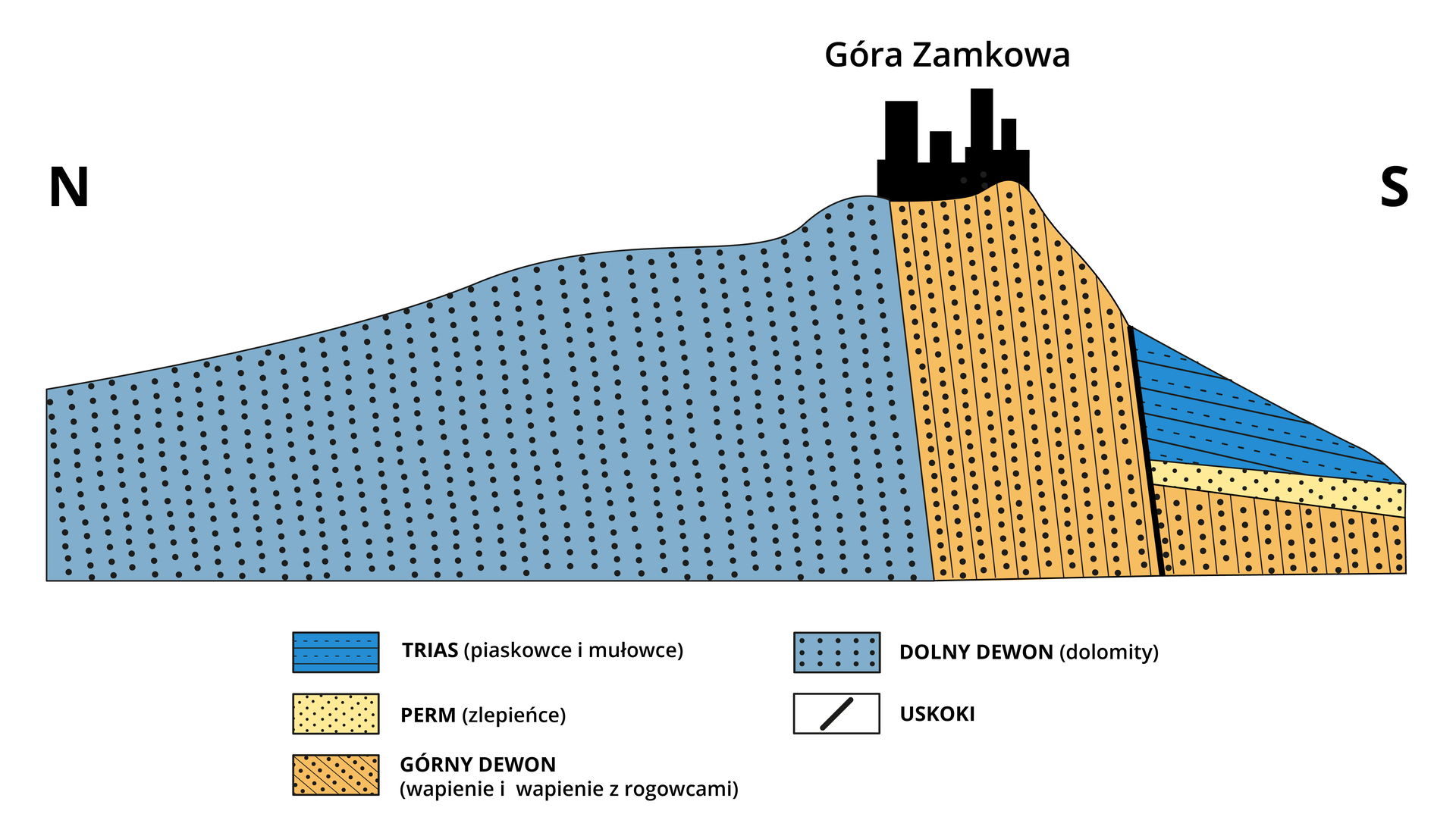 Na ilustracji jest przekrój przez Górę Zamkową w Chęcinach. Po lewej stronie góry są piaskowce i mułowce z triasu. Obszar biegnący pionowo pod szczytem góry jest zbudowany z wapieni i wapieni z rogowcami z górnego dewonu. Po prawej stronie góry od połowy stoku zaznaczono trzy warstwy: od górnej - dolomity (dolny dewon), zlepieńce (perm), wapienie i wapienie z rogowcami (górny dewon). Warstwa zlepieńców jest najcieńsza. Pomiędzy osadami triasowymi a trzema warstwami po prawej stronie zaznaczono pionową linią uskok.