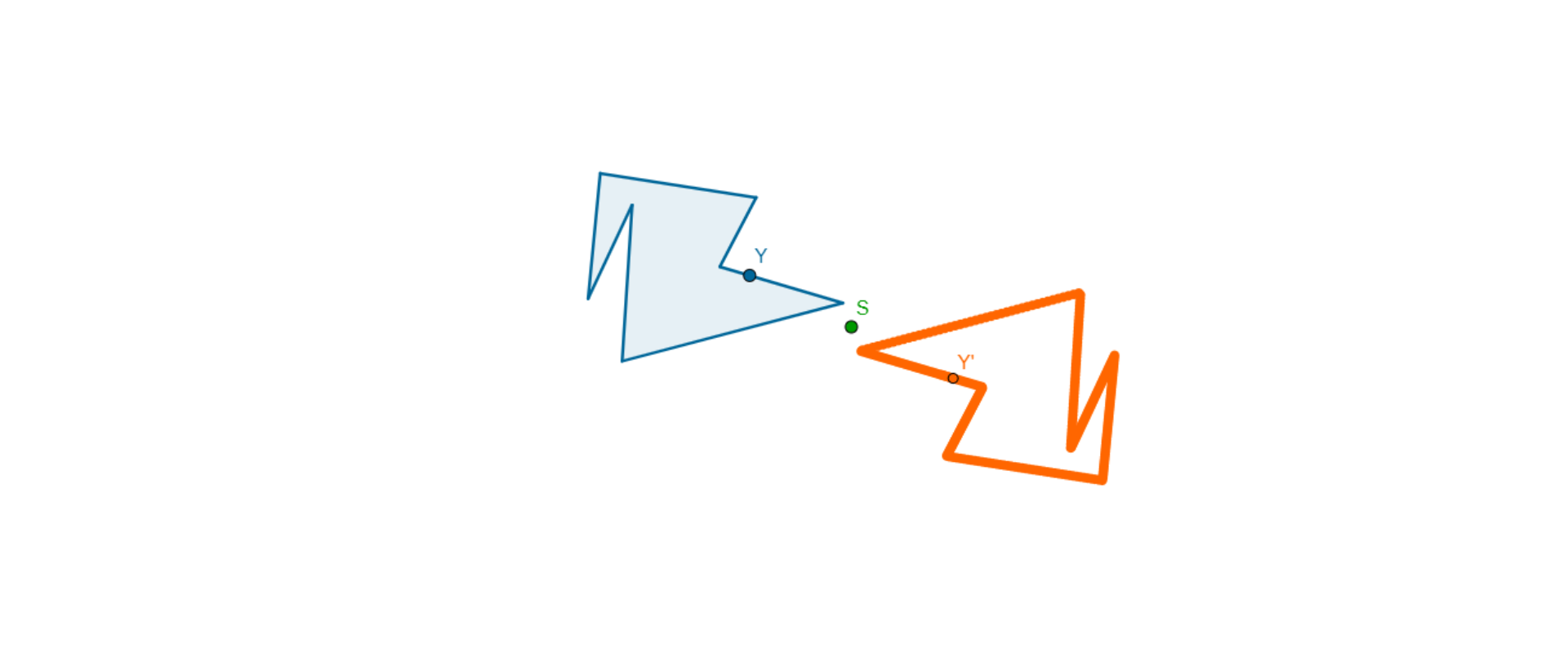 Na rysunku znajduje się wielokąt, na którym zaznaczono punkt Y. Obok wielokąta znajduje się punkt S oraz punkt Y’, w takiej samej odległości od punktu S jak punkt Y. Na rysunku znajduje się obraz wielokąta w symetrii względem punktu S.