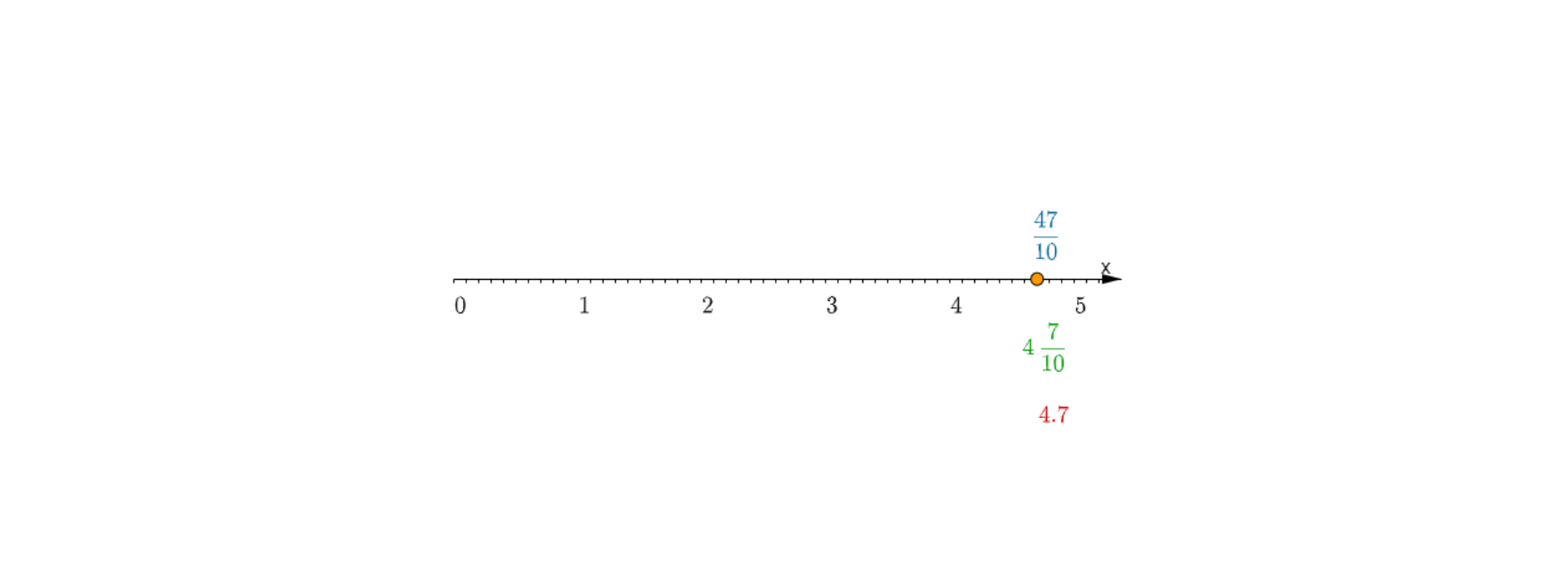 Rysunek przedstawia oś liczbową. Opisane zostały punkty zero, jeden, dwa, trzy, cztery i pięć. Zaznaczono na osi kolorem punkt. Współrzędna punktu pod osią przedstawiona jest w postaci liczby mieszanej cztery i siedem dziesiątych oraz ułamka dziesiętnego cztery i siedem dziesiątych, a nad osią w postaci ułamka niewłaściwego czterdzieści siedem dziesiątych.