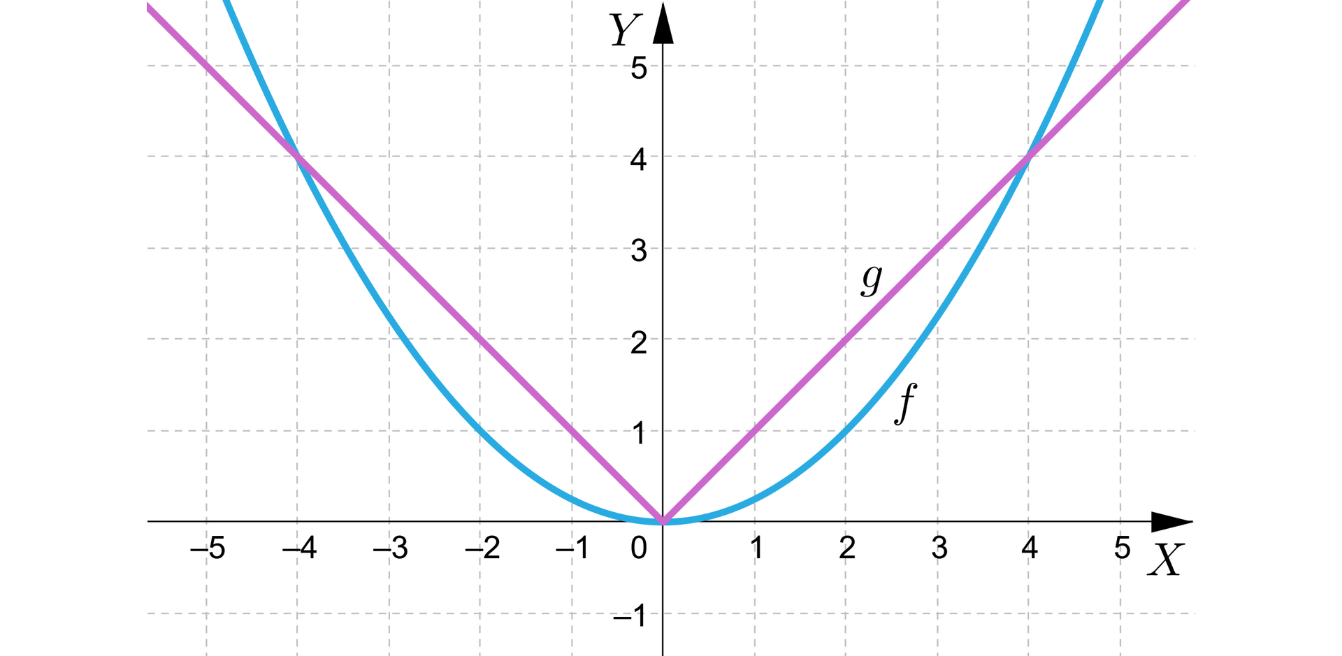 Ilustracja przedstawia układ współrzędnych z poziomą osią x od minus 5 do 5 i pionową osią y od minus 1 do pięć. W układzie zaznaczono dwa wykresy. Pierwszy to wykres funkcji f, która ma ma kształt paraboli o ramionach skierowanych do góry, jej wierzchołek znajduje się w środku układu współrzędnych. Drugi wykres g ma kształt  litery V, której wierzchołek również znajduje się w środku układu współrzędnych. Wykresy przecinają się w punktach nawias minus cztery średnik cztery zamknięcie nawiasu i nawias cztery średnik cztery zamknięcie nawiasu.