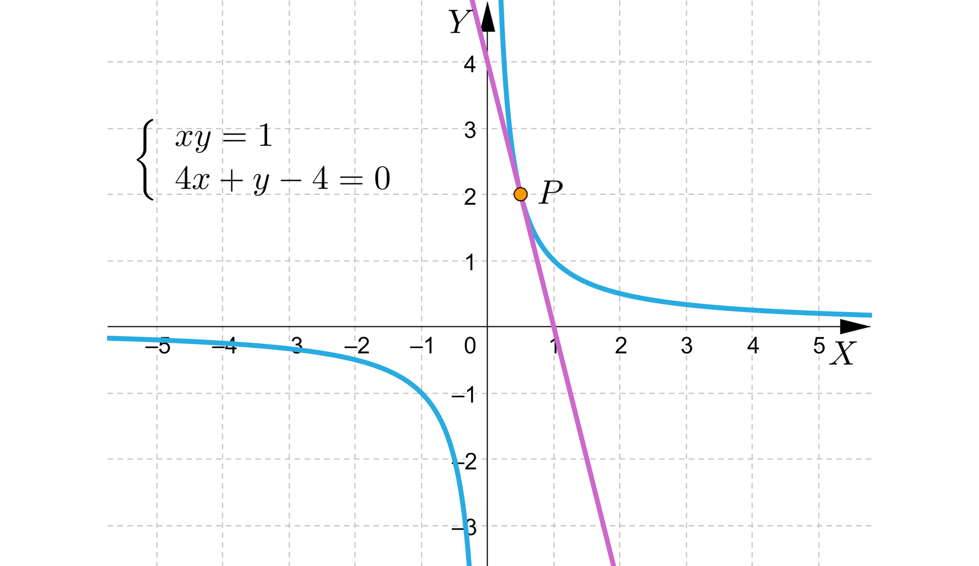 Na ilustracji przedstawiono układ współrzędnych z poziomą osią X od minus pięciu do pięciu, oraz z pionową osią Y od minus trzech do czterech. Na płaszczyźnie narysowano wykresy dwóch funkcji. Wykres funkcji pierwszej to hiperbola, której gałęzie znajdują się w pierwszej oraz trzeciej ćwiartce układu współrzędnych. Wykres przechodzi przez punkt P o współrzędnych 12;2.  Wykres funkcji drugiej stanowi prosta przechodząca przez punkt o współrzędnych 1;0 oraz punkt P. Obok wykresu zapisano układ dwóch równań. Równanie pierwsze xy=1. Równanie drugie 4x+y-4=0.