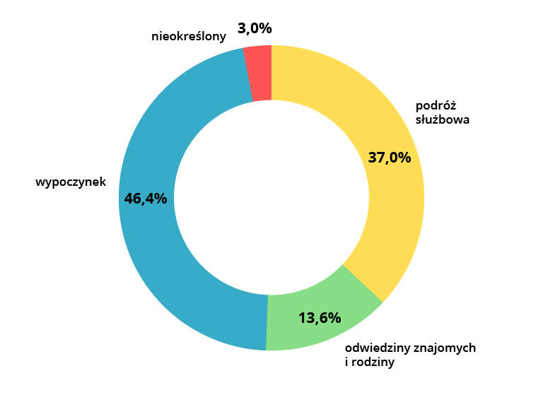 Na ilustracji wykres kołowy. Czterema kolorami zaznaczono różne cele podróży. Wypoczynek – czterdzieści sześć i cztery dziesiąte procent, odwiedziny znajomych i rodziny – trzynaście i sześć dziesiątych procent, podróż służbowa – trzydzieści siedem procent, cel nieokreślony – trzy procent.