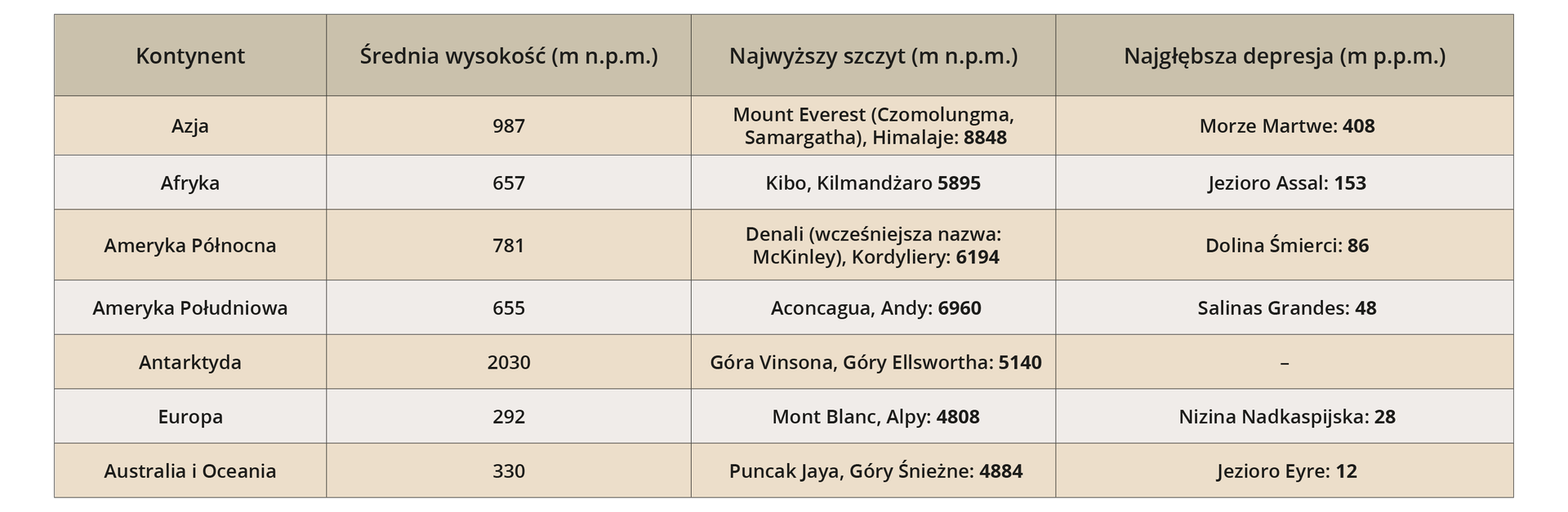 Tabela przedstawia rekordy kontynentów. Średnia wysokość Azji wynosi 987 metrów nad poziomem morza. Najwyższy szczyt to Mount Everest inaczej Czomolungma lub Samargatha w Himalajach 8848 metrów nad poziomem morza. Najgłębsza depresja to Morze Martwe 408 metrów pod poziomem morza. Średnia wysokość Afryki to 657 metrów nad poziomem morza. Najwyższy szczyt to Kibo w Kilimandżaro 5895 metrów nad poziomem morza. Najgłębsza depresja to jezioro Assal 153 metrów pod poziomem morza. Średnia wysokość Ameryki Północnej to 781 metrów nad poziomem morza. Najwyższy szczyt to Denali wcześniej McKinley w Kordylierach 6194 metrów nad poziomem morza. Najgłębsza depresja to Dolina Śmierci 86 metrów pod poziomem morza. Średnia wysokość Ameryki Południowej wynosi 655 metrów nad poziomem morza. Najwyższy szczyt to Aconcagua w Andach 6960 metrów nad poziomem morza. Najgłębsza depresja to Salinas Grandes 48 metrów pod poziomem morza. Średnia wysokość Antarktydy wynosi 2030 metrów nad poziomem morza. najwyższy szczyt to Góra Vinsona w Górach Ellswortha 5140 metrów nad poziomem morza. Średnia wysokość Europy wynosi 292 metry nad poziomem morza. Najwyższy szczyt to Mont Blanc w Alpach 4808 metrów nad poziomem morza. Najgłębsza depresja to Nizina Nadkaspijska 28 metrów pod poziomem morza. Średnia wysokość Australii i Oceanii to 330 metrów nad poziomem morza. Najwyższy szczyt to Puncak Jaya w Górach Śnieżnych 4884 metrów nad poziomem morza. Najgłębsza depresja to Jezioro Eyre 12 metrów pod poziomem morza.