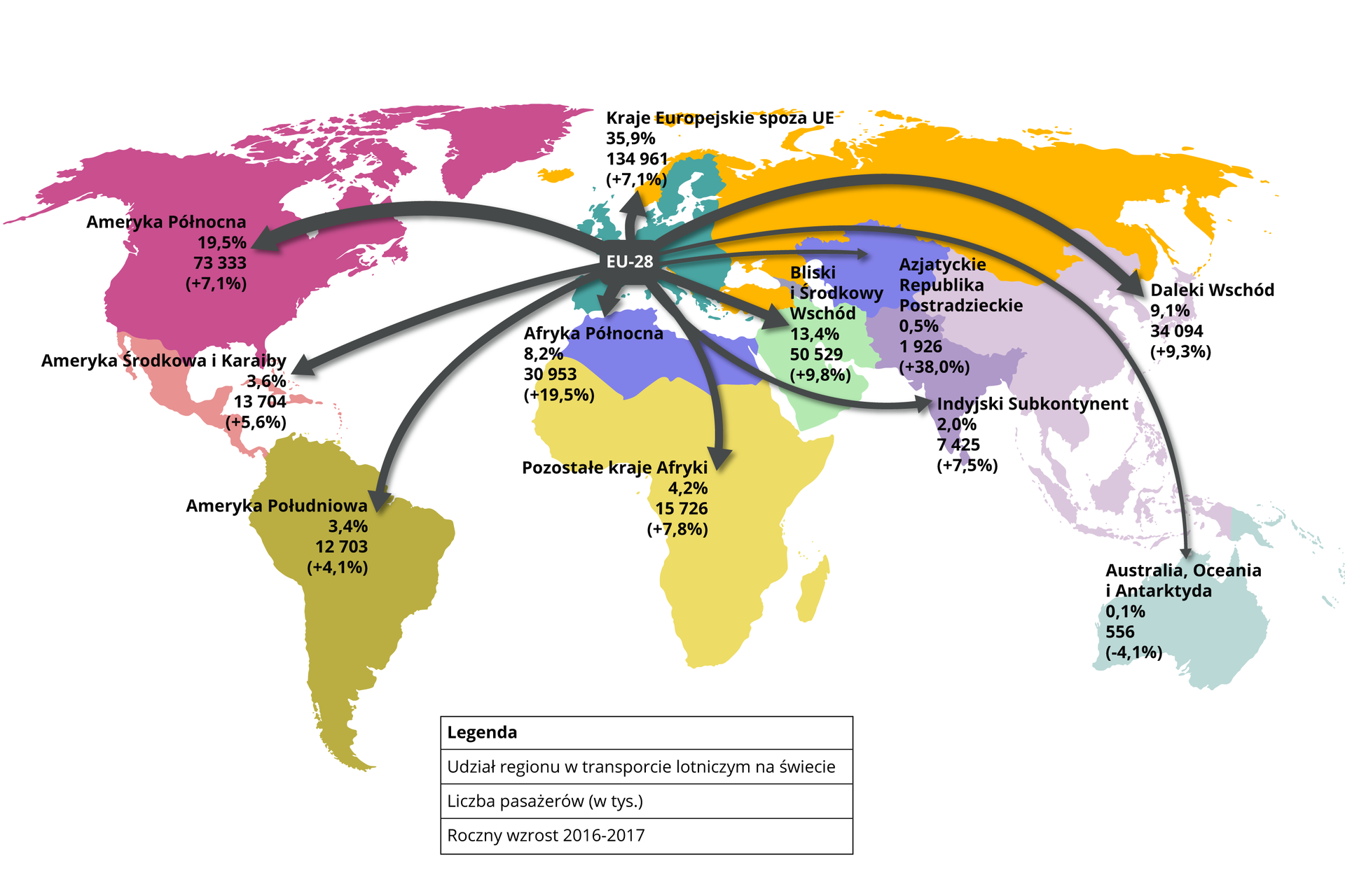 Na mapie świata zaznaczono wzrost oraz spadek przewozu osób z Unii Europejskiej transportem lotniczym. 1. Kraje europejskie spoza Unii Europejskiej: udział regionu w transporcie lotniczym na świecie wynosi 35,9%, liczba pasażerów w tysiącach 134 961, roczny wzrost w latach 2016-2017 wynosi 7,1%., 2. Ameryka Północna: udział regionów w transporcie lotniczym na świecie wynosi 19,5%, liczba pasażerów w tysiącach 73 333, roczny wzrost w latach 2016-2017 wynosi 7,1%., 3. Ameryka Środkowa i Karaiby: udział regionów w transporcie lotniczym na świecie wynosi 3,6%, liczba pasażerów w tysiącach 13 704, roczny wzrost w latach 2016-2017 wynosi 5,6%., 4. Ameryka Południowa: udział regionów transporcie lotniczym na świecie wynosi 3,4%, liczba pasażerów w tysiącach 12 703, roczny wzrost w latach 2016-2017 4,1%., 5. Daleki Wschód: udział regionów w transporcie lotniczym na świecie wynosi 9,1%, liczba pasażerów 34 094, roczny wzrost w latach 2016-2017 wynosi 9,3%.,  6. Australia, Oceania i Antarktyda: udział regionów w transporcie lotniczym na świecie wynosi 0,1%, liczba pasażerów w tysiącach 556, roczny wzrost w latach 2016-2017 był ujemny - wynosi minus 4,1%., 7. Azjatyckie Republiki Postradzieckie: udział regionów w transporcie lotniczym na świecie 0,5%, liczba pasażerów w tysiącach 1 926, roczny wzrost w latach 2016-2017 wynosi 38%., 8. Indyjski Subkontynent: udział regionów w transporcie lotniczym na świecie wynosi 2%, liczba pasażerów w tysiącach 7 425, roczny wzrost w latach 2016-2017 7,5%., 9. Bliski i Środkowy Wschód: udział regionów w transporcie lotniczym na świecie 13,4%, liczba pasażerów w tysiącach 50 529, roczny wzrost w latach 2016-2017 wynosi 9,8%., 10. Afryka Północna: udział regionów w transporcie lotniczym na świecie 8,2%, liczba pasażerów w tysiącach 30 953, roczny wzrost w latach 2016-2017 19,5%., 11. Pozostałe kraje Afryki: udział regionów w transporcie lotniczym na świecie wynosi 4,2%, liczba pasażerów w tysiącach 15 726, roczny wzrost w latach 2016-2017 - 7,8%. 