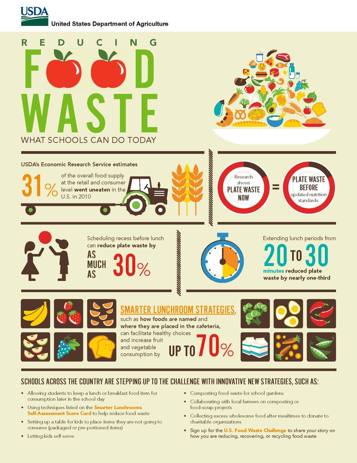 Infografika  dotycząca redukcji marnowanej żywności. Nagłówek: reducing food waste, what schools can do today. Ilustracja przedstawiająca traktor I zboża. Towarzyszy jej tekst: USDA's Economic Research Service estimates  31% of the overall food supply at the retail and consumer level went uneaten in the U.S. in 2010. Ilustracja przedstawiająca twa talerze, między nimi znak równania. Na pierwszym talerzu napis: Research shows Plate waste now, na drugim talerzu napis: plate waste before updated nutrition standards. Ilustracja przedstawiająca chłopca i dziewczynkę bawiących się piłką. Obok tekst: Scheduling recess before lunch can reduce plate waste by as much as 30%.  Grafika stopera. Obok tekst: Expanding lunch periods from 20 to 30 minutes reduced plate waste by nearly one-third.  Grafika różnych produktów spożywczych: truskawek, tostów, winogron, jabłek, jajek, kartonów mleka, marchewek I papryki. Smarter lunchroom strategies such as how foods are named and where they are placed in the cafeteria, can facilitate healthy choices and increase fruit and vegetable consumption up to 70%.