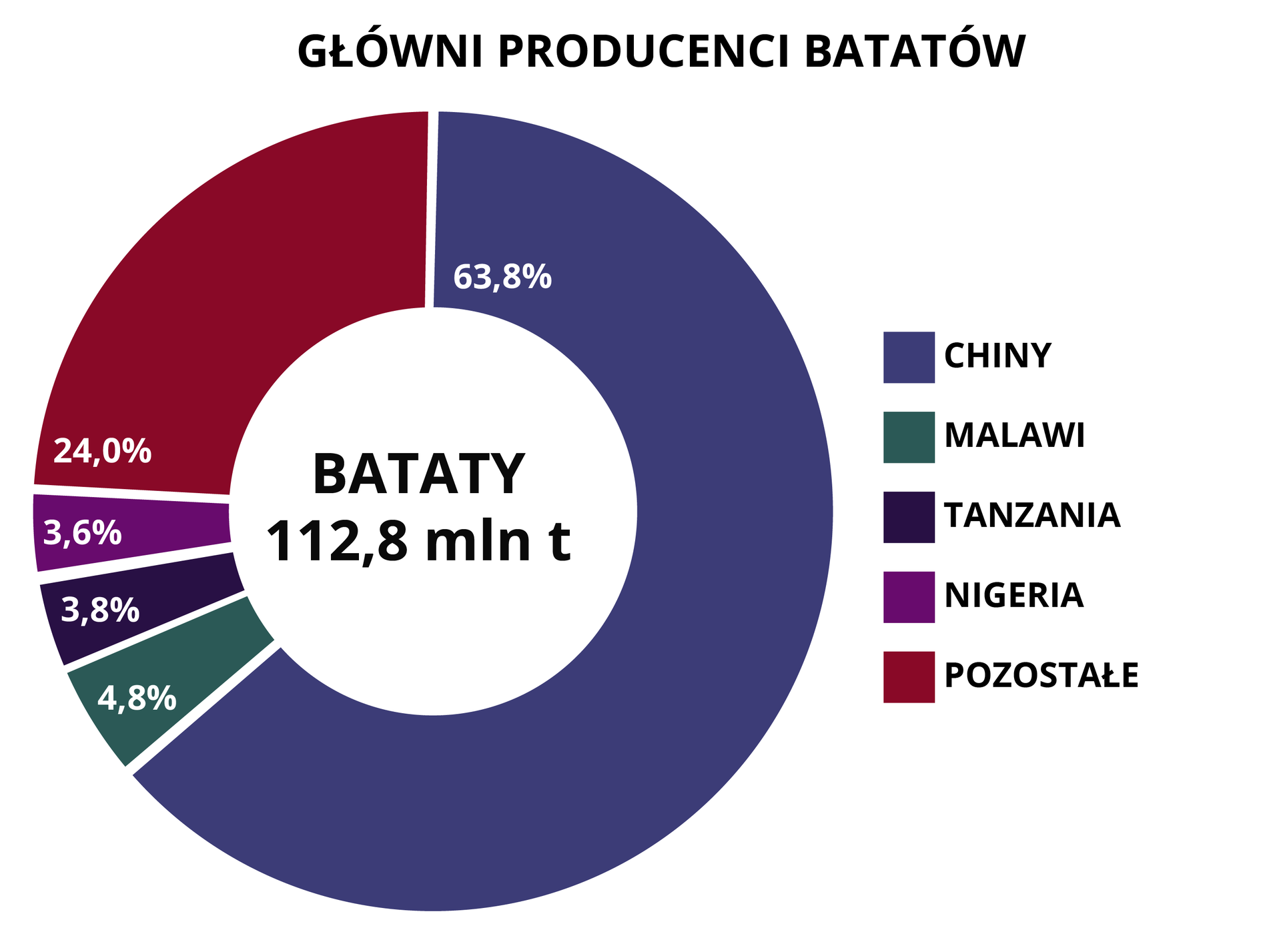 Wykres pierścieniowy pokazuje głównych producentów batatów. Bataty 112,8 miliona ton. Chiny 63,8%, Malawi 4,8%, Tanzania 3,8%, Nigeria 3,6%, pozostałe 24%.