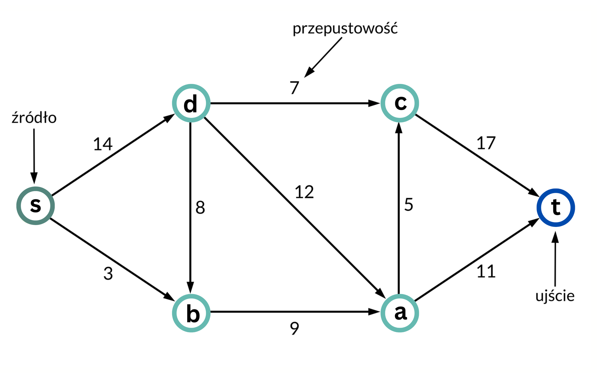 Ilustracja przedstawia graf będący siecią przepływową. Graf składa się z sześciu punktów i dziewięciu strzałek. Układ punktów jest następujący. Punkty a, b c oraz d leżą na wierzchołkach kwadratu, punk s leży po lewej stronie kwadratu, a strzałki wychodzące od niego do wierzchołków kwadratu tworzą trójkąt równoramienny, analogicznie punkt t znajduje się po prawej stronie kwadratu. Punkt s jest podpisany jako źródło. Punkt t jako ujście, a liczby znajdujące się przy strzałkach to przepustowość. Przykładowo: Od punktu s do punktu b prowadzi strzałka z liczbą 3, od s do d z liczbą 14, od d do b z liczbą 8 od d do a z liczbą 14, od b do a z liczbą 9, od d do c z 7, od c do t z 17 od a do c z 5 od a do t z 11.