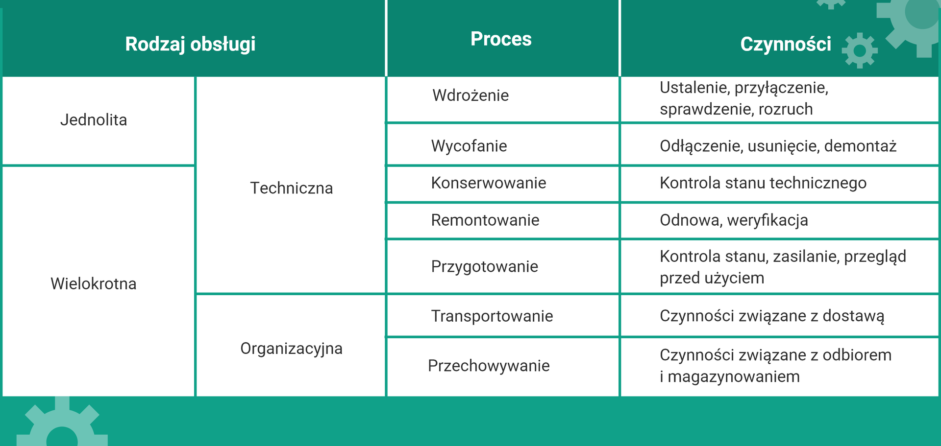 Rodzaje obsługi