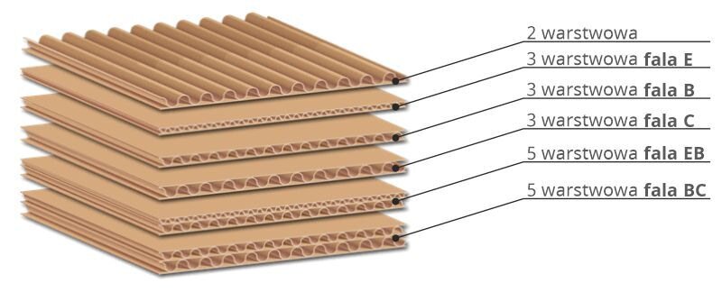 Różne rodzaje tektur falistych