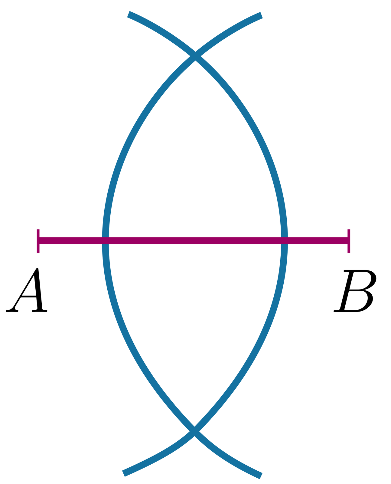 Ilustracja przedstawia odcinek AB. Odcinek przecinają dwa łuki wykreślone z każdego krańca odcinka. Łuki przecinają się w dwóch miejscach.  