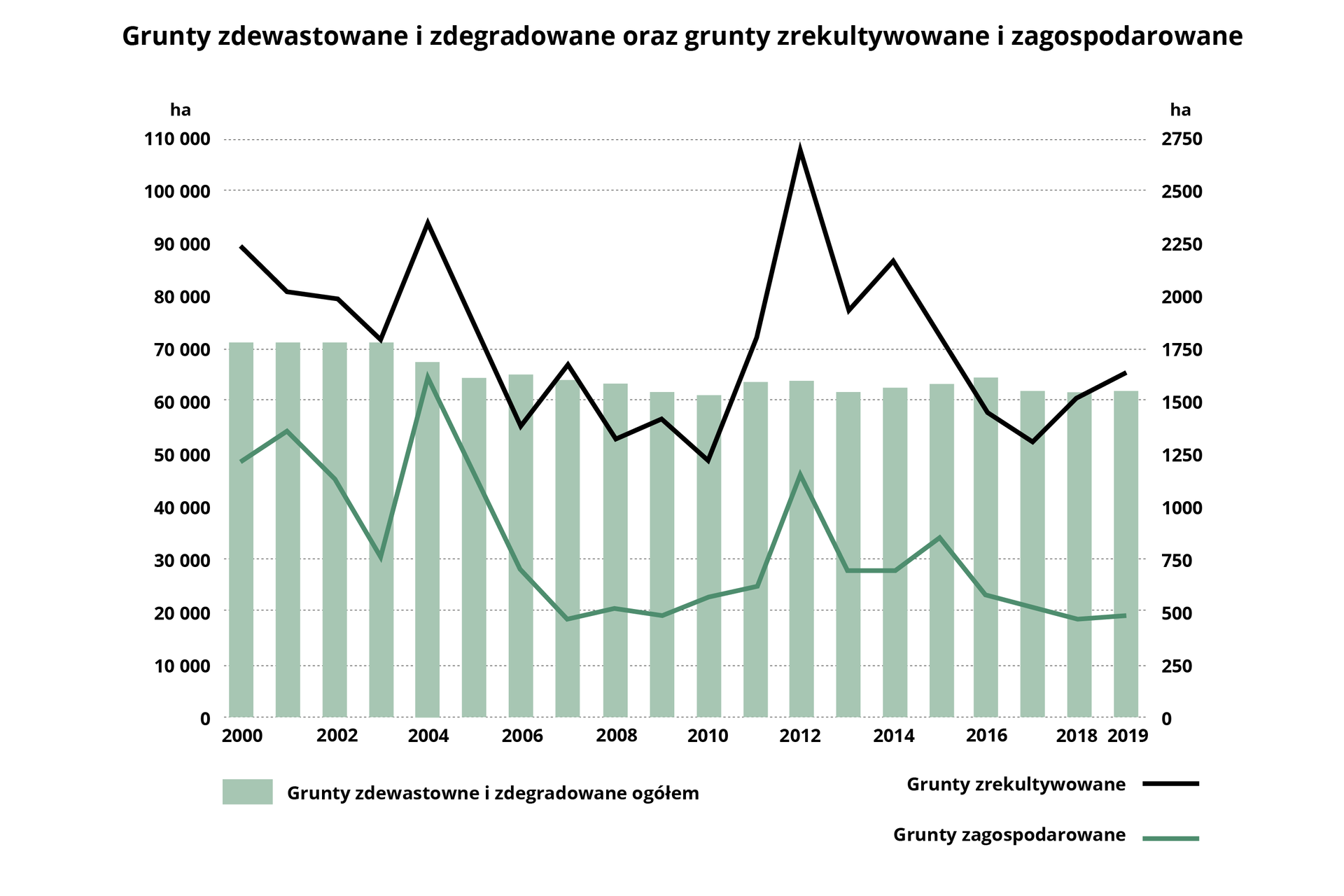Wykres przedstawia grunty zdewastowane i zdegradowane oraz grunty zrekultywowane i zagospodarowane. W 2000 roku grunty zrekultywowane wyniosły 90000 hektarów, w 2003 roku 70000, w 2004 roku prawie 100000, w 2006 roku ponad 50000, w 2010 roku 50000, w 2012 roku 110000, w 2013 roku 80000, w 2014 roku 90000, w 2017 roku 55000. Grunty zagospodarowane wyniosły w 2000 roku 50000, w 2003 roku 30000, w 2004 roku 65000, w 2007 roku 20000, w 2012 roku 45000, w 2014 roku 35000, w 2019 roku 20000. Grunty zdewastowane i zdegradowane ogółem od 2000 do 2003 roku wyniosły ponad 1750 hektarów a w następnych latach powyżej 1500 hektarów.
