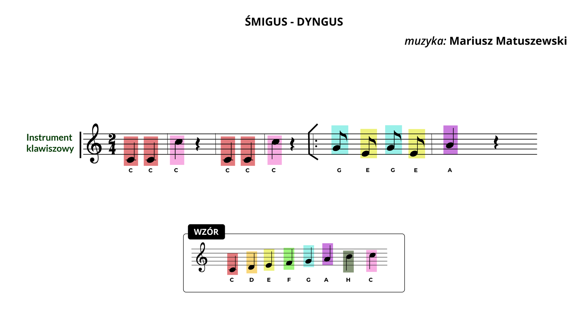 Ilustracja przedstawia zapis nutowy utworu „Śmigus‑dyngus”. Muzykę napisał Mariusz Matuszewski. Pięciolinię podpisano tekstem: „Instrument klawiszowy”. Utwór zapisany jest w kluczu wiolinowym w metrum dwie czwarte. Nuty znajdujące się na pięciolinii zostały oznaczone różnymi kolorami. Do każdej wysokości dźwięku dopasowano inny kolor. Zapis melodii. Pierwszy takt: dwie ćwierćnuty na dorysowanej pod pięciolinią linii podpisane jako C. Drugi takt: ćwierćnuta na trzecim polu od dołu podpisana jako C oraz pauza ćwierćnutowa. Trzeci i czwarty takt takie same, jak pierwszy i drugi. W piątym takcie cztery ósemki za zmianę na drugiej i na pierwszej linii opisane odpowiednio jako G i E. W szóstym takcie ćwierćnuta na drugim polu od dołu opisana jako A oraz pauza ćwierćnutowa.W dolnej części ilustracji znajduje się wzór, na którym na pięciolinii rozpisano kolejno nuty od dorysowanej pod pięciolinią linii do trzeciego pola od dołu oznaczone literami: C, D, E, F, G, A, H, C. Każdą nutę oznaczono innym kolorem.
