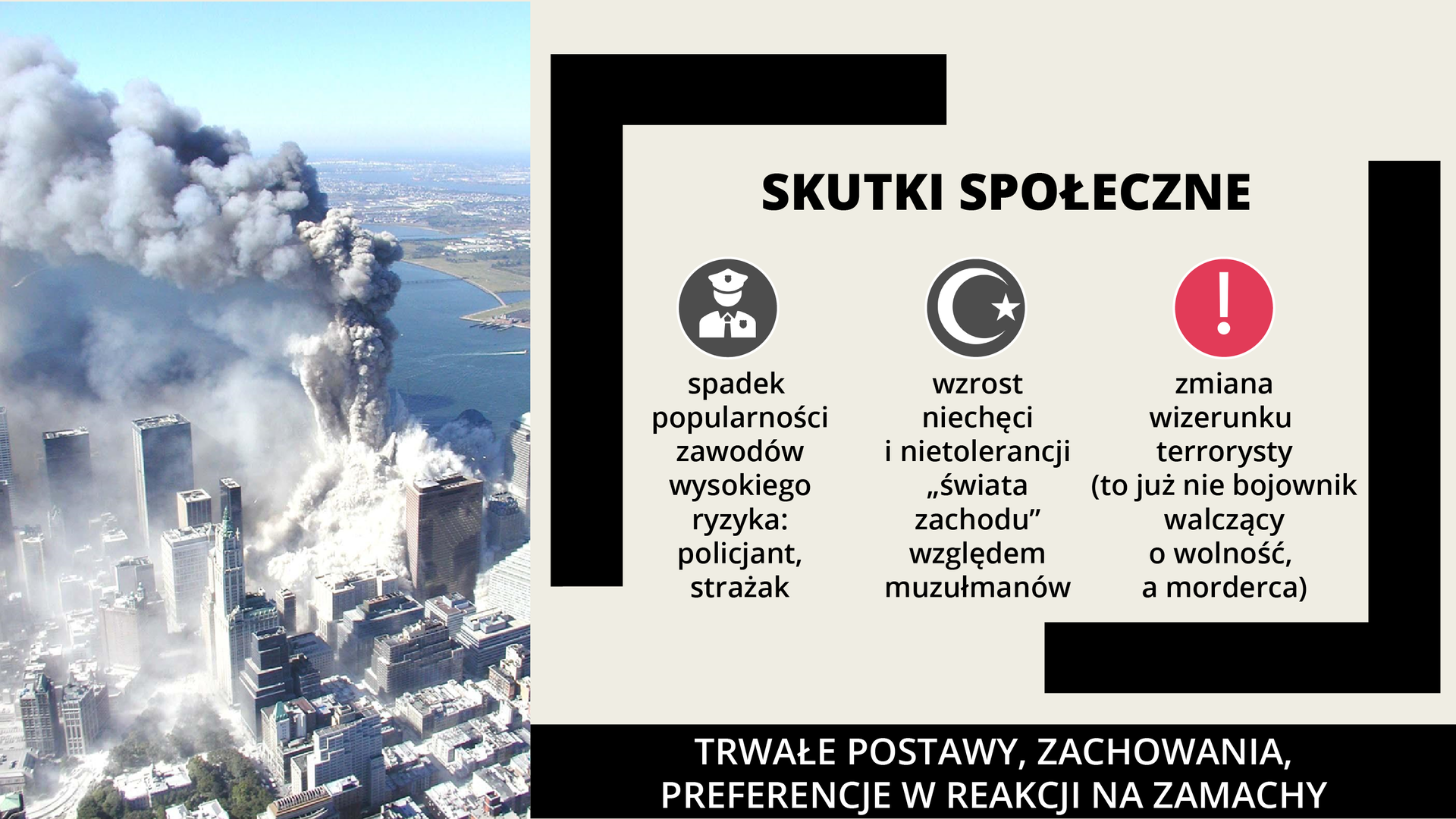 Ilustracja przedstawia widok z góry na walący się jeden z wieżowców WTC, jest nad nim chmura szarego dymu. Obok zdjęcia jest tekst: skutki społeczne: 1. spadek popularności zawodów wysokiego ryzyka: policjant, strażak; 2. wzrost niechęci i nietolerancji "świata zachodu" względem muzułmanów; 3. zmiana wizerunku terrorysty - to już nie bojownik walczący o wolność a morderca.  