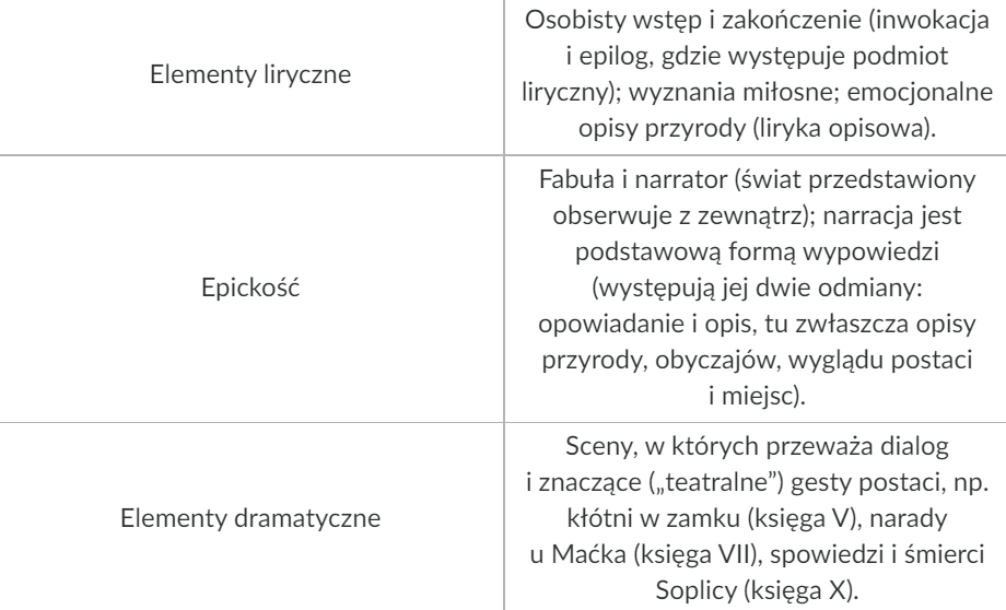 Tabela składa się z dwóch kolumn i trzech wierszy. Pierwszy wiersz to: Elementy liryczne –Osobisty wstęp i zakończenie (inwokacja i epilog, gdzie występuje podmiot liryczny); wyznania miłosne; emocjonalne opisy przyrody (liryka opisowa). Komórki drugiego wiersza to: Epickość – Fabuła i narrator (świat przedstawiony obserwuje z zewnątrz); narracja jest podstawową formą wypowiedzi (występują jej dwie odmiany: opowiadanie i opis, tu zwłaszcza opisy przyrody, obyczajów, wyglądu postaci i miejsc). Komórki trzeciego wiersza to: Elementy dramatyczne – Sceny, w których przeważa dialog i znaczące („teatralne”) gesty postaci, na przykład kłótni w zamku (księga V), narady u Maćka (księga VII), spowiedzi i śmierci Soplicy (księga X).
