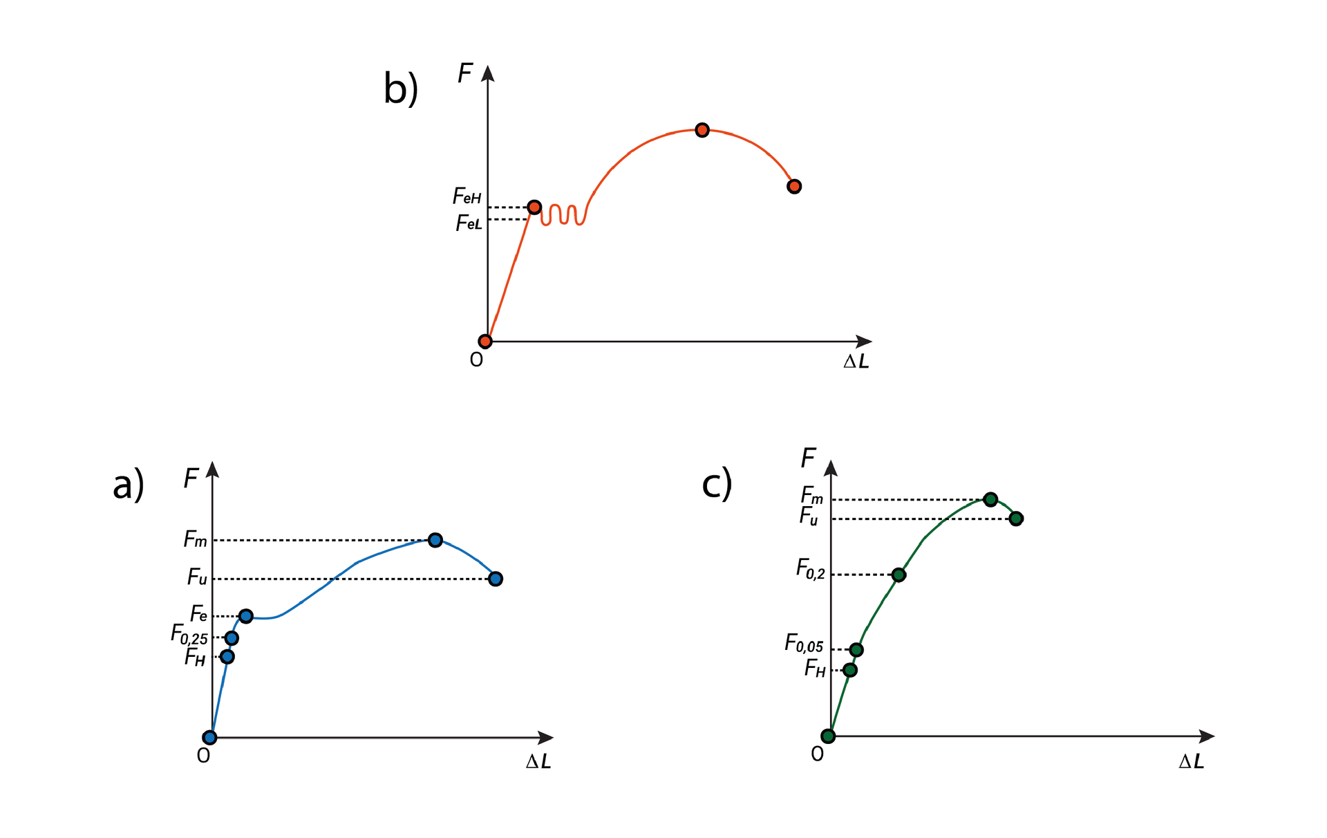Wykresy rozciągania dla materiałów:a) wykazujących wyraźną granicę plastyczności np. stal niskowęglowa,b) wykazujących górną i dolną granicę plastyczności np. stal niestopowa,c) bez wyraźnej granicy plastyczności np. żeliwo, stal wysokowęglowa.
