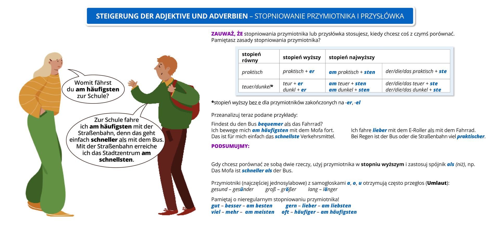 Ilustracja zawiera poradę językową.
Ilustracja o tytule STEIGERUNG DER ADJEKTIVE UND ADVERBIEN – STOPNIOWANIE PRZYMIOTNIKA I PRZYSŁÓWKA.
Znajduje się na niej kobieta i mężczyzna, którzy prowadzą ze sobą dialog. Kobieta ubrana jest w zielone spodnie i pomarańczową bluzę, a mężczyzna w bordowe spodnie i zieloną bluzę.
Pozostałą część ilustracji stanowi tekst, którego treść wyświetla się w trybie dostępności.