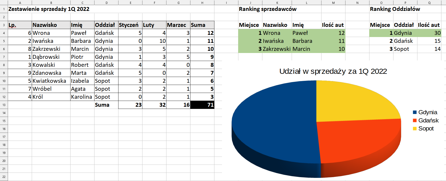 Ilustracja przedstawia tabelę z danymi dotyczącymi zestawienia sprzedaży 1Q 2022, dane znajdują się od kolumny A do H. Tam liczba porządkowa, nazwiska, imiona, oddział, styczeń, luty, marzec, suma. Komórki arkusza są podświetlone na szaro. Kolumny od J do M dotyczą Rankingu Sprzedawców. Tam miejsce, nazwisko, imię, ilość aut. Są trzy wiersze, wszystkie komórki są pełne. Tło komórek jest zielone. W kolumnach od O do Q jest ranking oddziałów. W kolumnie o nazwie Miejsce w komórkach liczby 1, 2, 3. W kolumnie o nazwie Oddział nazwy miast, kolejno: Gdańsk, Gdynia, Sopot. W kolumnie o nazwie: ilość aut są liczby. Na zielono zaznaczono miejsce 1, oddział Gdynia, ilość aut 30. Poniżej jest wykres kołowy zatytułowany Udział w sprzedaży za 1Q 2022. Tam dane w różnych kolorach, obok legenda kolor żółty Sopot, kolor czerwony Gdańsk, kolor niebieski Gdynia. Kolor niebieski zajmuje najwięcej miejsca na wykresie - nieco ponad połowę.    
