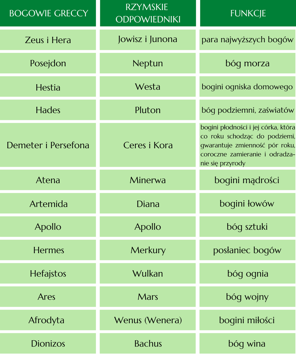 Tabela przedstawiająca bogów greckich, ich rzymskich odpowiedników oraz opis funkcji. Grecja: Zeus i Hera, Rzym: Jowisz i Junona, funkcja: para najwyższych bogów; Grecja: Posejdon, Rzym: Neptun, funkcja: bóg morza; Grecja: Hestia, Rzym: Westa, funkcja: bogini ogniska domowego; Grecja: Hades, Rzym: Pluton, funkcja: bóg podziemi, zaświatów; Grecja: Demeter i Persefona, Rzym: Ceres i Kora, funkcja: bogini płodności i jej córka, która co roku schodząc do podziemi, gwarantuje zmienność pór roku, coroczne zamieranie i odradzanie się przyrody; Grecja: Atena, Rzym: Minerwa, funkcja: bogini mądrości; Grecja: Artemida, Rzym: Diana, funkcja: bogini łowów; Grecja: Apollo, Rzym: Apollo, funkcja: bóg sztuki; Grecja: Hermes, Rzym: Merkury, funkcja: posłaniec bogów; Grecja: Hefajstos, Rzym: Wulkan, funkcja: bóg ognia; Grecja: Ares, Rzym: Mars, funkcja: bóg wojny; Grecja: Afrodyta, Rzym: Wenus (Wenera), funkcja: bogini miłości; Grecja: Dionizos, Rzym: Bachus, funkcja: bóg wina.