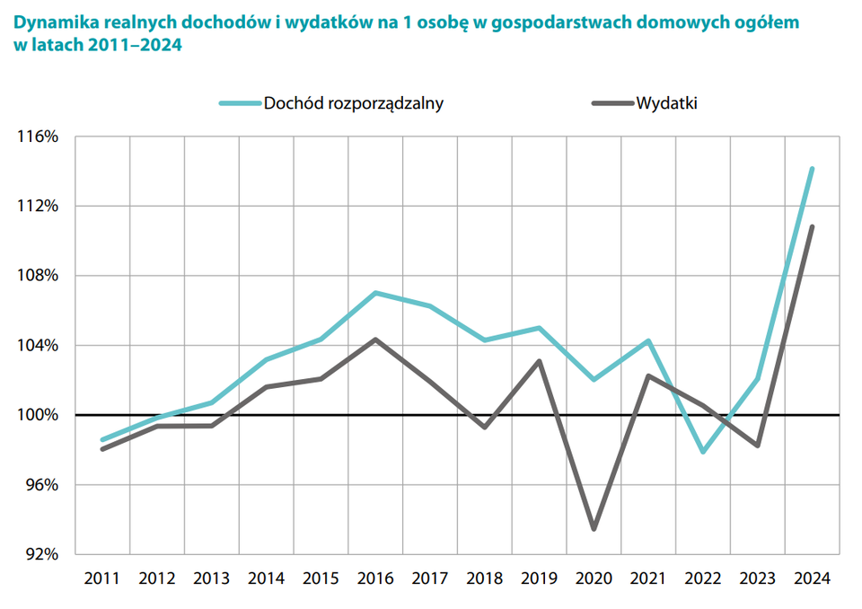 Wykres liniowy „Dynamika realnych dochodów i wydatków na osobę w gospodarstwach domowych Polski 2011–2024 (% zmian r/r)”. Oś pozioma: lata 2011–2024; pionowa: % zmian (-2% do +16%). Dwie linie: niebieska (dochód rozporządzalny), czarna (wydatki).
Dochód rozporządzalny (niebieska):
2011:+1,6%; 2012:+2,0%; 2013:+0,8%; 2014:+3,2%; 2015:+2,8%; 2016:+2,4%; 2017:+4,8%; 2018:+4,8%; 2019:+3,8%; 2020:-1,8%; 2021:+11,2%; 2022:+4,6%; 2023:+2,8%; 2024:+14,1%
Wydatki (czarna):
2011:+2,8%; 2012:+1,2%; 2013:+1,8%; 2014:+3,0%; 2015:+2,4%; 2016:+3,2%; 2017:+3,8%; 2018:+5,2%; 2019:+4,0%; 2020:-2,0%; 2021:+10,8%; 2022:+5,4%; 2023:+3,2%; 2024:+10,8%