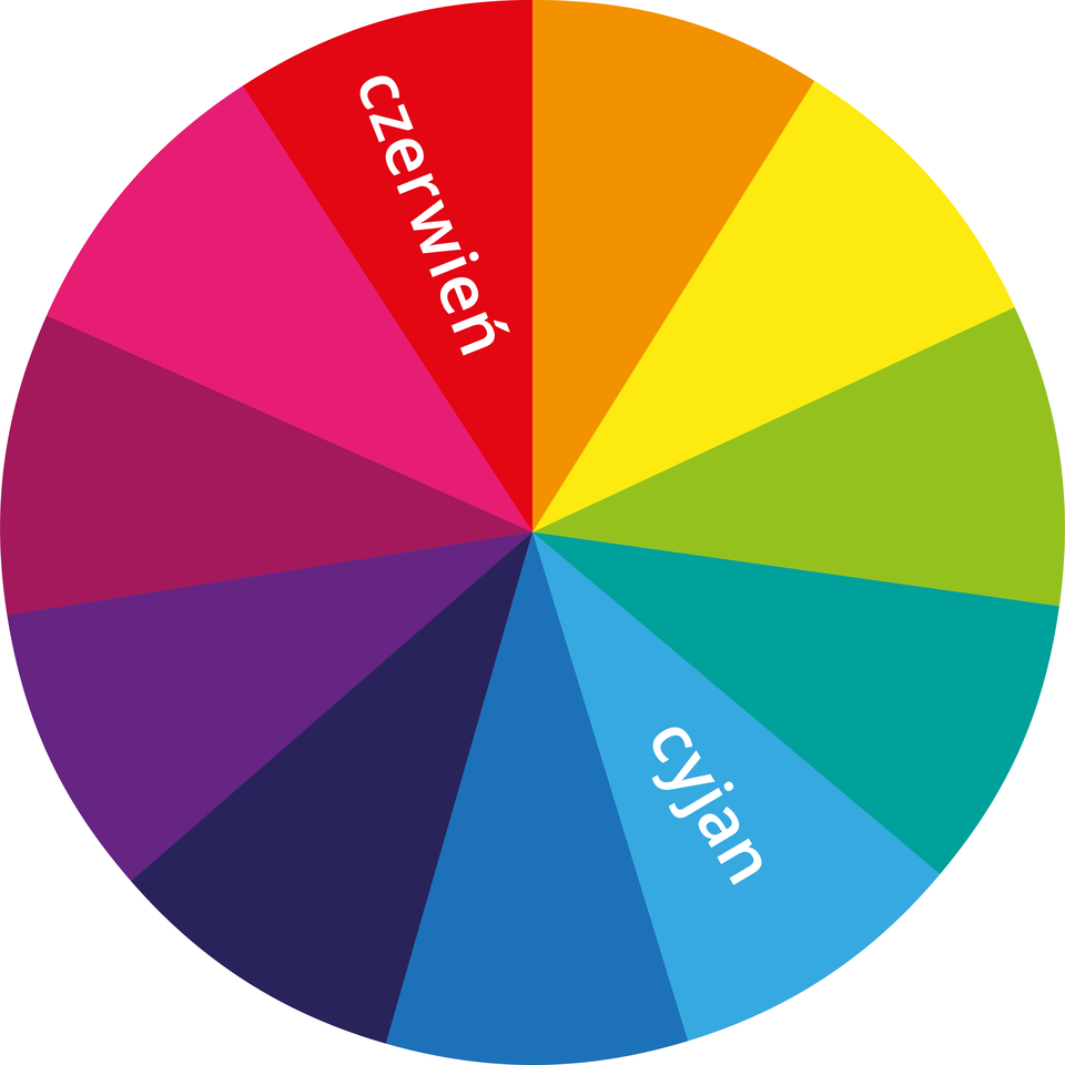Ilustracja przedstawia koło kolorów. Od środka koła ku jego brzegom biegną linie, które dzielą je 11 kolorowych wycinków. Poczynając od góry ich kolory to pomarańczowy, żółty, jasnozielony, turkusowy, jasnoniebieski, ciemnoniebieski, granatowy, fioletowy, ciemnoróżowy, jasnoróżowy i czerwony. Na powierzchni jasnoniebieskiego wycinka znajduje się napis: cyjan, a na powierzchni czerwonego wycinka napis: czerwień.  