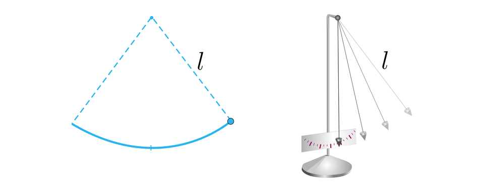 Grafika przedstawia łuk wyznaczony przez ruch wahadła, z końców łuku biegną dwie ukośne linie łączące się nad łukiem w środku jego rozpiętości. Linie te są oznaczone literą l. Na lewym końcu łuku zaznaczona została kropka. Obok łuku narysowany został rysunek przedstawiający wahadło i pokazujący sposób w jaki ono się porusza. Ramię wahadła jest podpisane litera l.