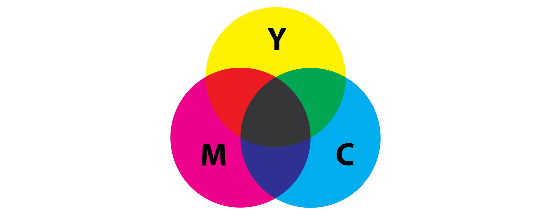 Model CMY to C-cyjan, M-magenta, Y-yellow. Kolory Magenta + Cyjan dają niebieski, Cyjan + Yellow dają zielony, Magenta + Yellow dają czerwony. Wszystkie kolory nałożone na siebie dają czerń.