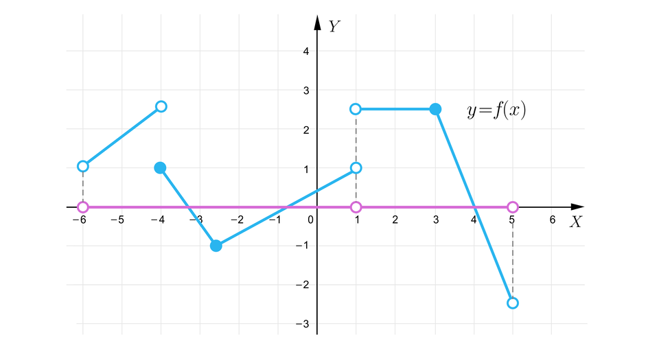 Ilustracja przedstawia wykres funkcji opisany wyżej z tą różnicą, że tutaj zaznaczono rzut dziedziny na osi X. Rzut ten biegnie od  minus sześciu (punkt niezamalowany) do jeden (punkt niezamalowany) i od jeden do pięciu (punkt niezamalowany), czyli składa się z dwóch odcinków otwartych.