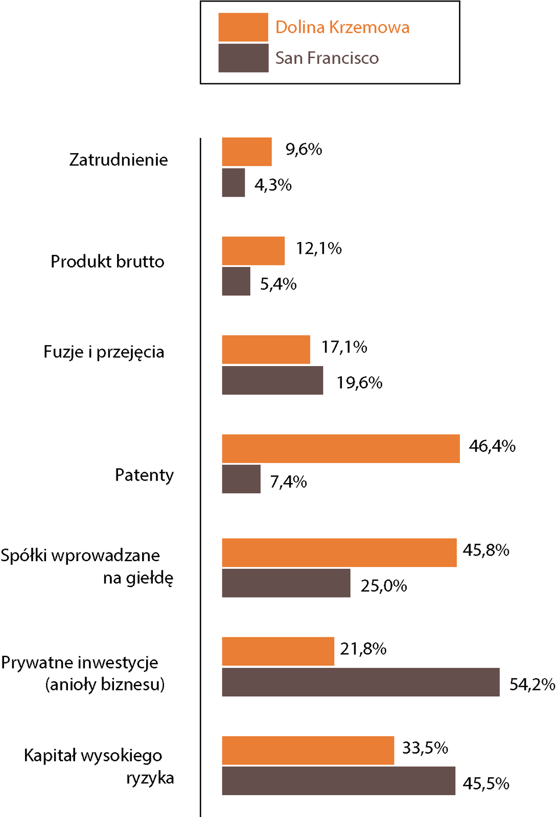 Wykres słupkowy przedstawia porównanie wybranych wskaźników San Francisco oraz doliny krzemowej stanu Kalifornia. Z lewej strony widnieją napisy, a z prawej słupki oraz wartości procentowe pokazujące wartość danego wskaźnika. Jest to kolejno: Zatrudnienie: Dolina Krzemowa 9,6%,  San Francisco 4,3%; Produkt brutto: Dolina Krzemowa 12,1%, San Francisco 5,4%; Fuzje i przejęcia: Dolina Krzemowa 17,1%, San Francisco 19,6%; Patenty: Dolina Krzemowa 46,4%, San Francisco 7,4%; Spółki wprowadzone na giełdę: Dolina Krzemowa 45,8%, San Francisco 125%; Prywatne inwestycje (anioły biznesu): Dolina Krzemowa 21,8%, San Francisco 54,2%; Kapitał wysokiego ryzyka: Dolina Krzemowa 33,5%, San Francisco 45,5%. 