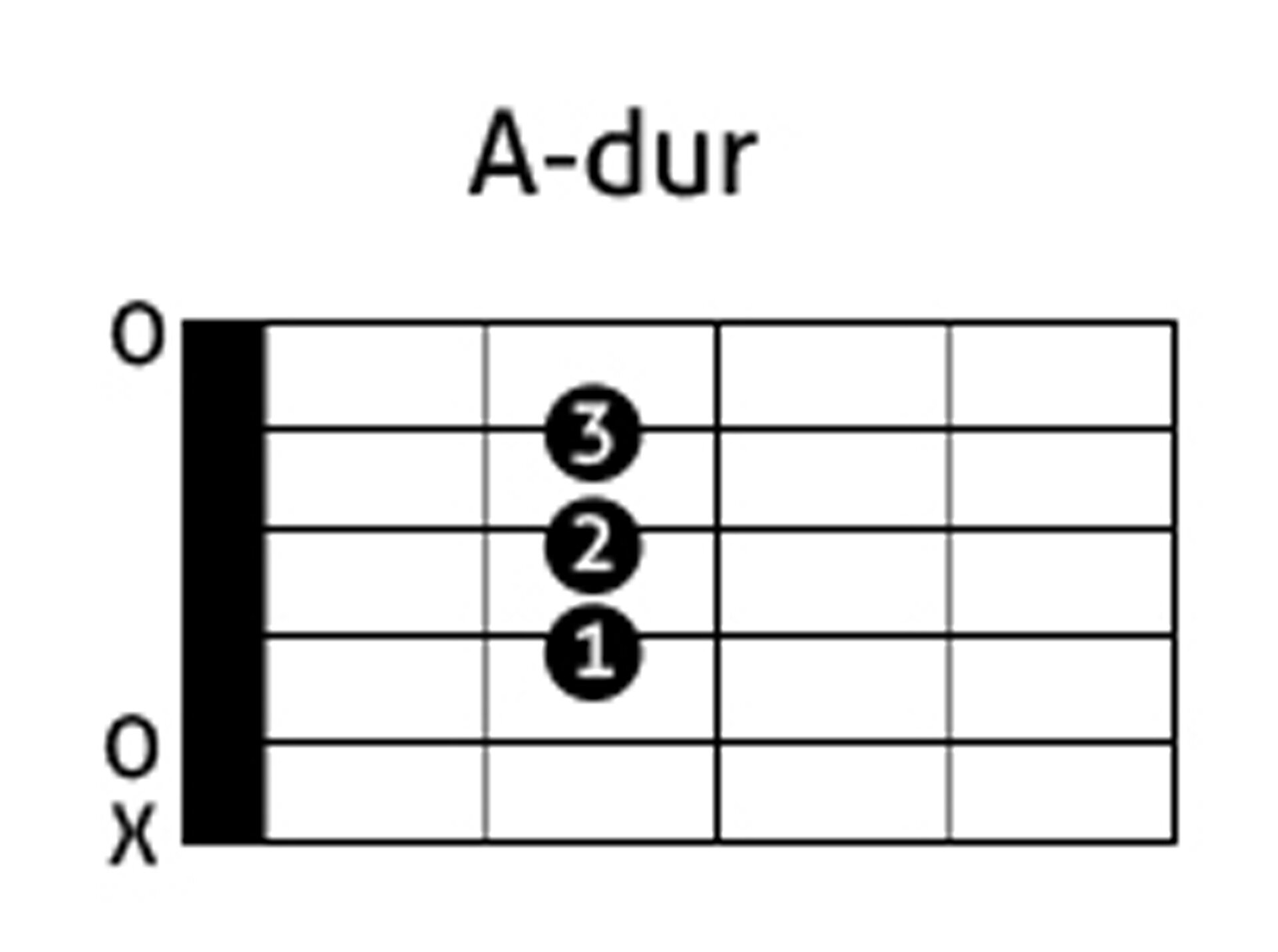 Diagram przedstawia jak ułożone są palce lewej ręki na gryfie w akordzie A-dur. Palec pierwszy ustawiamy na drugim progu na czwartej strunie, pod nim palec drugi na trzeciej strunie na drugim progu, na dole palec trzeci na drugiej strunie na drugim progu. Wszystkie palce postawione są na drugim progu jeden pod drugim.