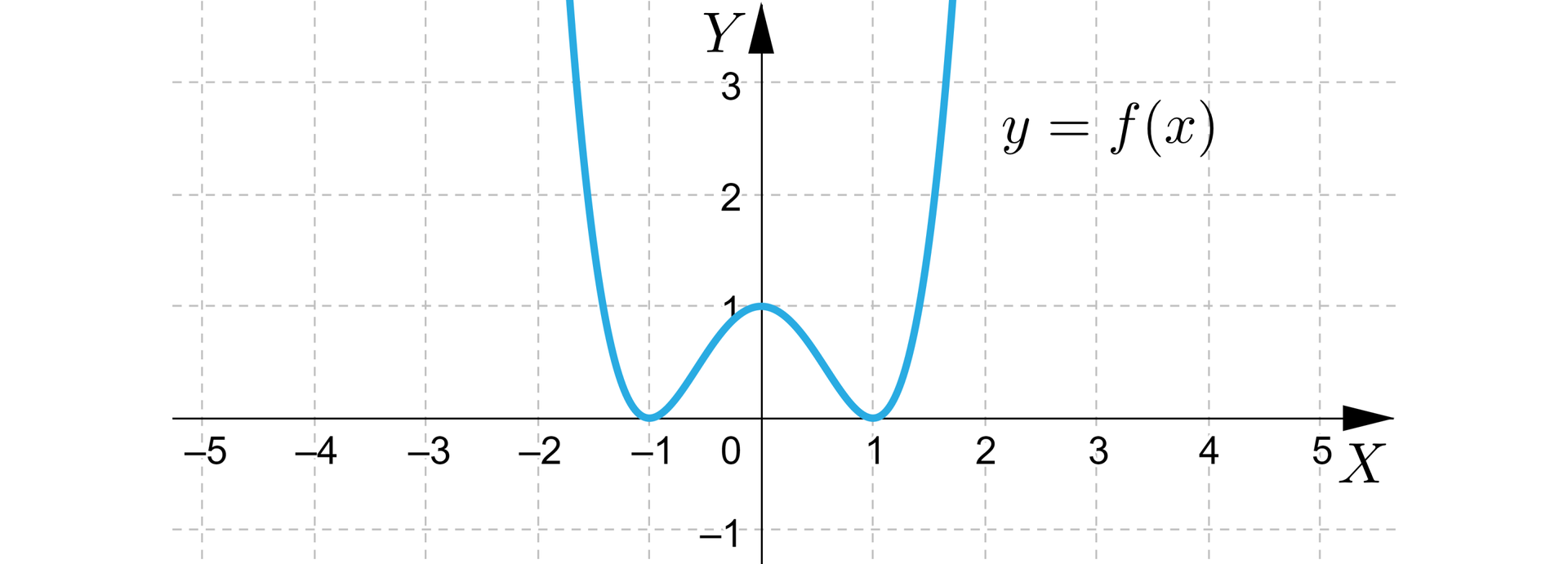Na ilustracji przedstawiono układ współrzędnych z poziomą osią X od minus pięciu do pięciu, oraz z pionową osią Y od minus jeden do trzech. Na płaszczyźnie narysowano wykres funkcji. Wykres znajduje się w pierwszej i drugiej ćwiartce układu współrzędnych. Funkcja od minus nieskończoności do minus jeden jest funkcją malejącą. Od minus jeden do zera funkcja jest rosnąca. Od zera do jeden funkcja jest malejąca. Od jeden do plus nieskończoności funkcja jest rosnąca.