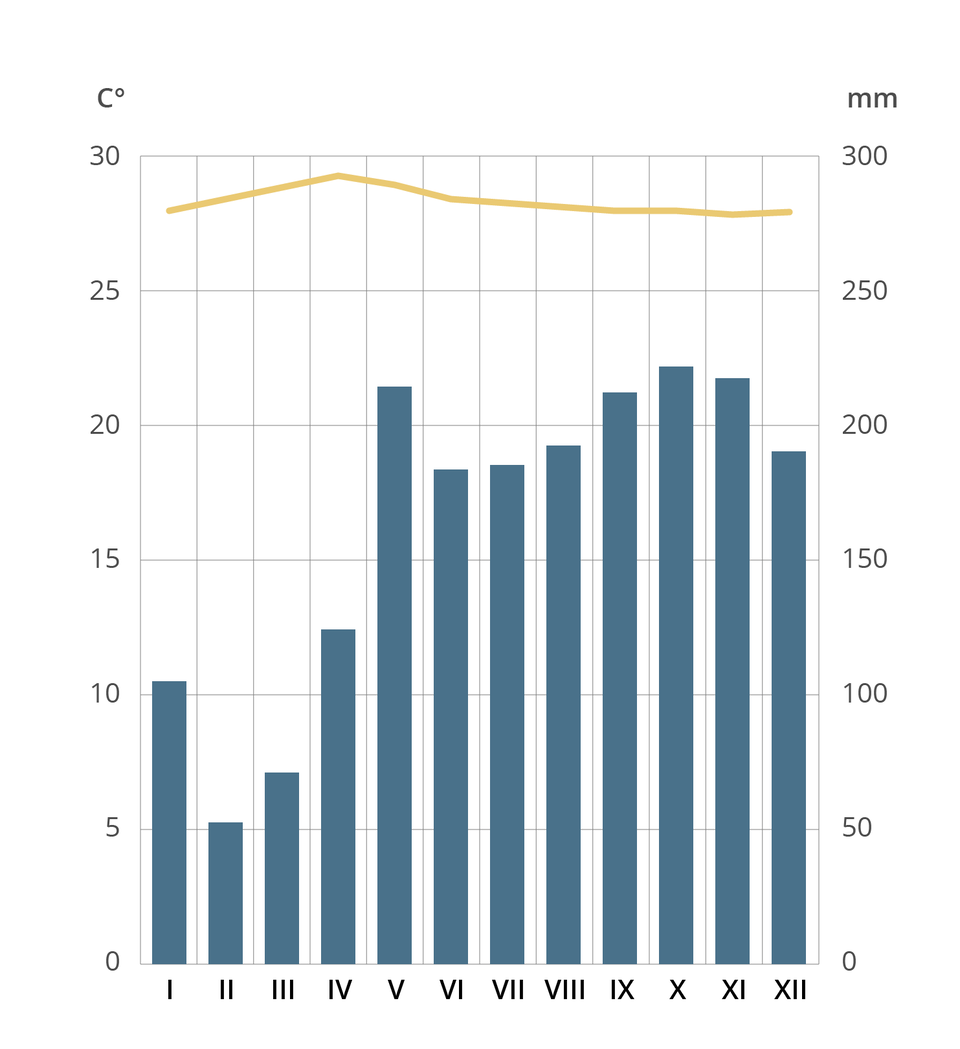 Klimatogram dla Male. Dotyczy temperatury oraz opadów. Najwyższa temperatura przypada w połowie kwietnia - około 29 stopni Celsjusza. W pozostałych miesiącach wynosi pomiędzy 28 a 29 stopni (styczeń, listopad i grudzień 28 stopni Celsjusza). Najwyższe opady przypadają w październiku - około 220 milimetrów. Nieco mniej opadów jest w listopadzie, w maju oraz we wrześniu. Najmniej opadów dotyczy lutego - około 50 milimetrów i marca - około 70 milimetrów.     