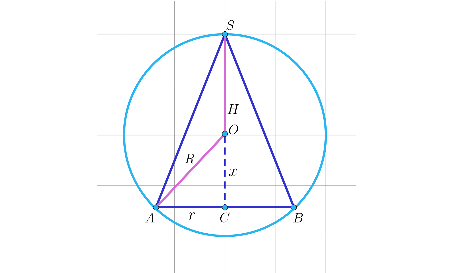 Na ilustracji przedstawiono trójkąt równoramienny ABS, który wpisano w okrąg o środku w punkcie O. Z wierzchołka S opuszczono wysokość trójkąta, przechodzącą przez punkt O, której spodek leży w punkcie C na podstawie AB. Długość odcinka AC oznaczono małą literą r. Odległość punktu O od wierzchołka A oznaczono wielką literą R, natomiast odległość punktu O od punktu C oznaczono literą x.
