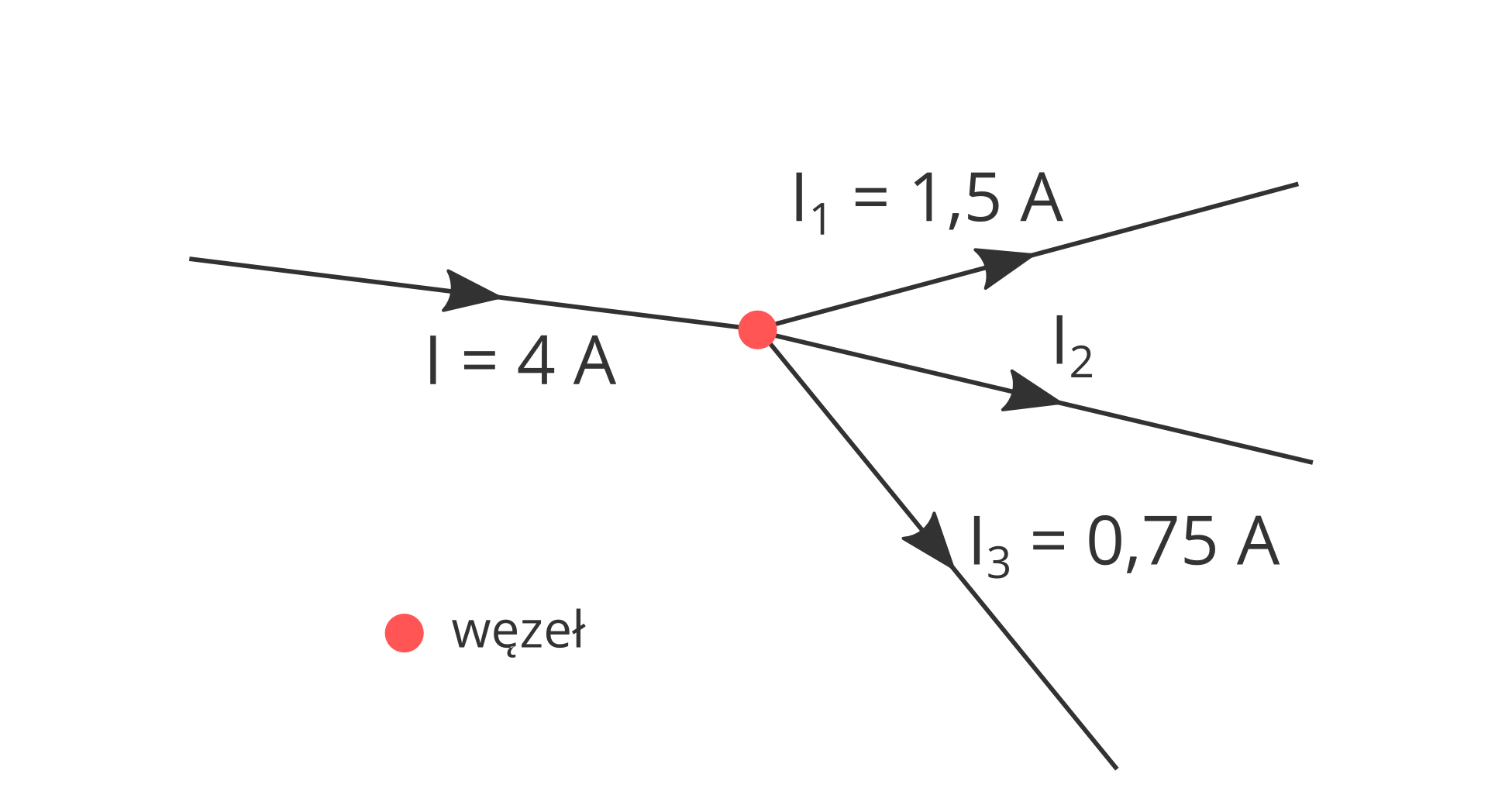 Na schemacie cztery przewody, połączone w punkcie nazywanym węzłem. Od jednego z przewodów, w stronę węzła, płynie prąd o natężeniu I równym czterem amperom. Prąd ten, w węźle, rozpływa się na pozostałe trzy przewody. Przez jeden z przewodów płynie prąd I z indeksem dolnym jeden równy jednemu i pół ampera. Przez drugi płynie prąd I z indeksem dolnym dwa. Przez trzecie płynie prąd I z indeksem dolnym trzy równy siedemdziesięciu pięciu setnym ampera.