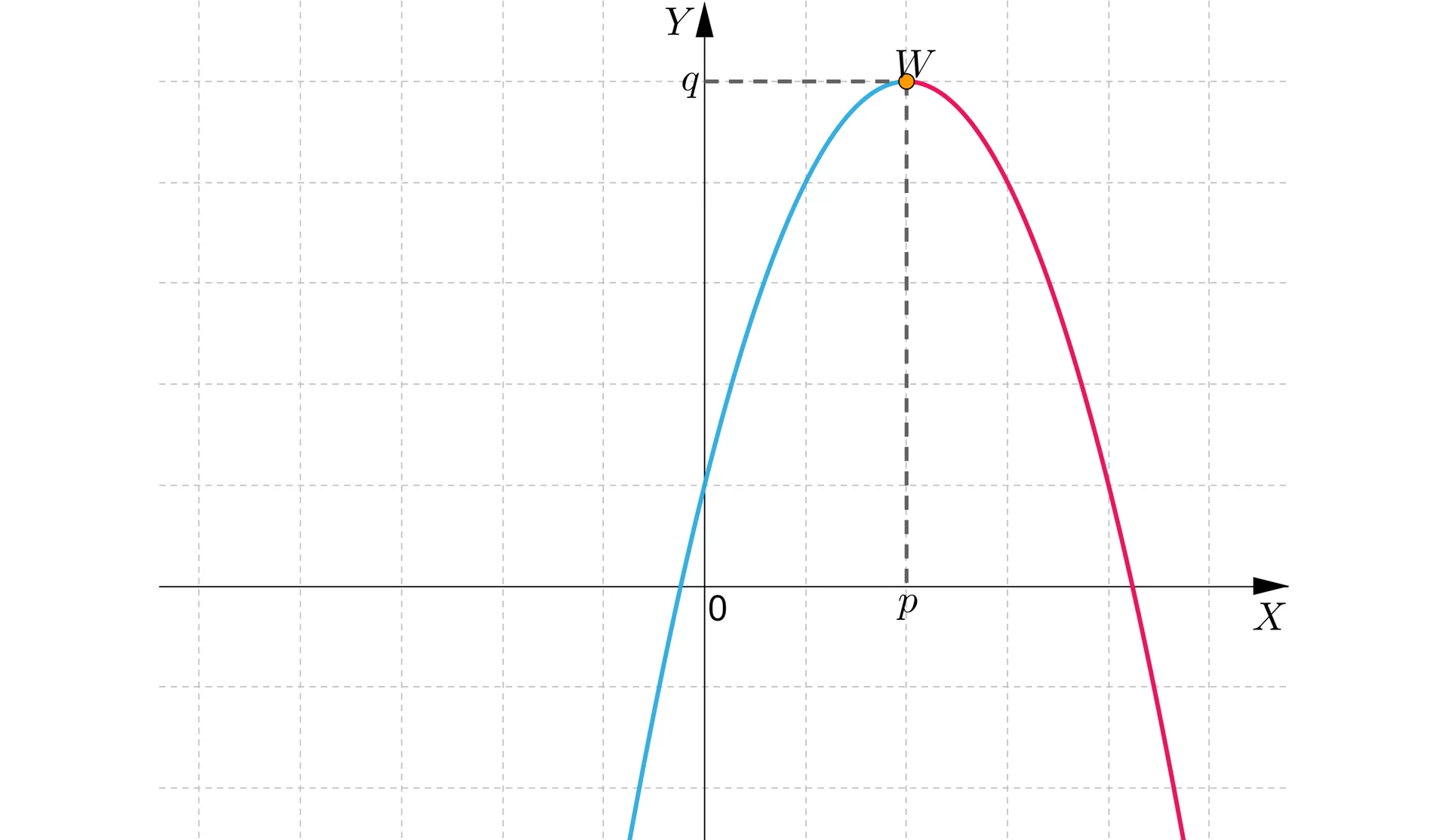 Ilustracja przedstawia układ współrzędnych z pionową osią Y i poziomą osią X. Zaznaczono parabolę z ramionami do dołu z wierzchołkiem W o współrzędnych nawias, p, średnik, q, zamknięcie nawiasu w pierwszej ćwiartce. 