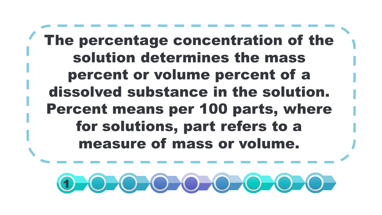 Grafika przedstawia tekst, znajdujący się w przerywanej ramce:  The percentage concentration of the solution determines the mass percent or volume percent of a dissolved substance in the solution. Percent means per 100 parts, where for solutions, part refers to a measure of mass or volume. 