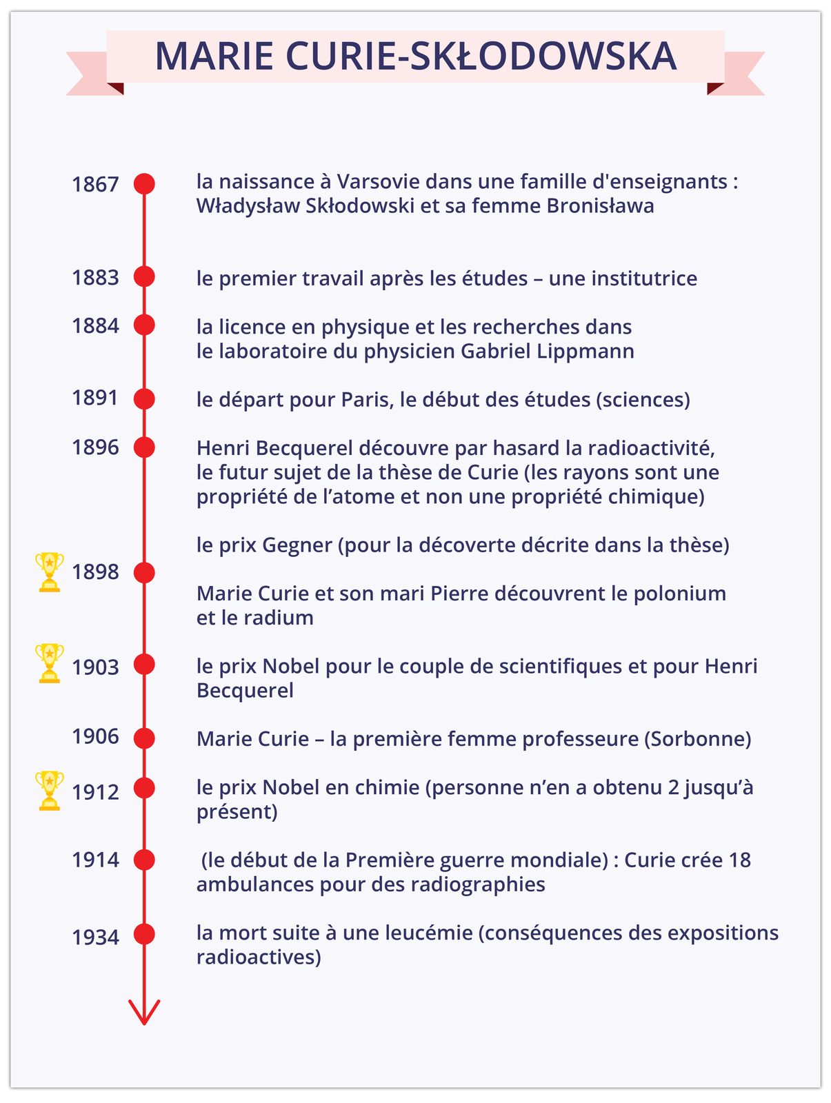 Ilustracja zatytułowana MARIE CURIE-SKŁODOWSKA zawiera listę lat z opisanymi ważnymi wydarzeniami w jej życiu.
Rok 1867 - la naissance à Varsovie dans une famille d'enseignants: Władysław Skłodowski et sa femme Bronisława
Rok 1883 - le premier travail après les études - une institutrice
Rok 1884 - la licence en physique et les recherches dans le laboratoire du physicien Gabriel Lippmann
Rok 1891 - le départ pour Paris, le début des études (sciences)
Rok 1896 - Henri Becquerel découvre par hasard la radioactivité, le futur sujet de la thèse de Curie (les rayons sont une propriété de l'atome et non une propriété chimique)
Grafika złotego pucharu. Rok 1898 - le prix Gegner (pour la décoverte décrite dans la thèse) Marie Curie et son mari Pierre découvrent le polonium et le radium
Grafika złotego pucharu. Rok 1903 - le prix Nobel pour le couple de scientifiques et pour Henri Becquerel
Rok 1906 - Marie Curie - la première femme professeure (Sorbonne)
Grafika złotego pucharu. Rok 1912 - le prix Nobel en chimie (personne n'en a obtenu 2 jusqu'à présent)
Rok 1914 - (le début de la Première guerre mondiale) : Curie crée 18 ambulances pour des radiographies
Rok 1934 - la mort suite à une leucémie (conséquences des expositions radioactives)