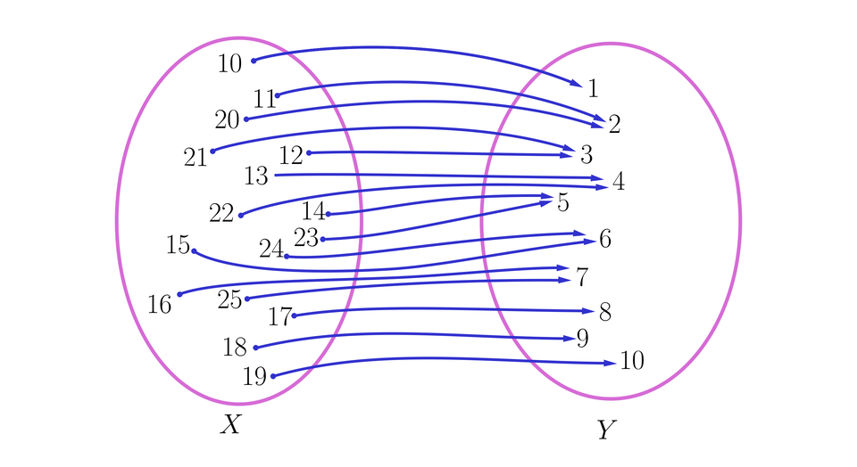 Rysunek przedstawia graf składający się z dwóch zbiorów reprezentowanych przez dwie pionowo ustawione elipsy. Relacja między zbiorami  określona jest za pomocą strzałek biegnących ze zbioru X po lewej stronie do zbioru Y po  prawej stronie. Zbiór X składa się z liczb od 10 do 25, zbiór Y składa się z liczb od 1 do 10.  Każda liczba ze zioru X ma przyporządkowany dokładnie jeden element ze zbioru Y, natomiast  niektóre elementy ze zbioru Y są przyporządkowane do kilku elementów ze zbioru X.  Przyporządkowanie jest następujące: 10 do 1, 11 oraz 20 do 2, 12 i 21 do 3, 13 i 22 do 4, 14 i 23 do 5, 15 i 24 do 6, 16 i 25 do 7,  17 do 8, 18 do 9 oraz 19 do 10.